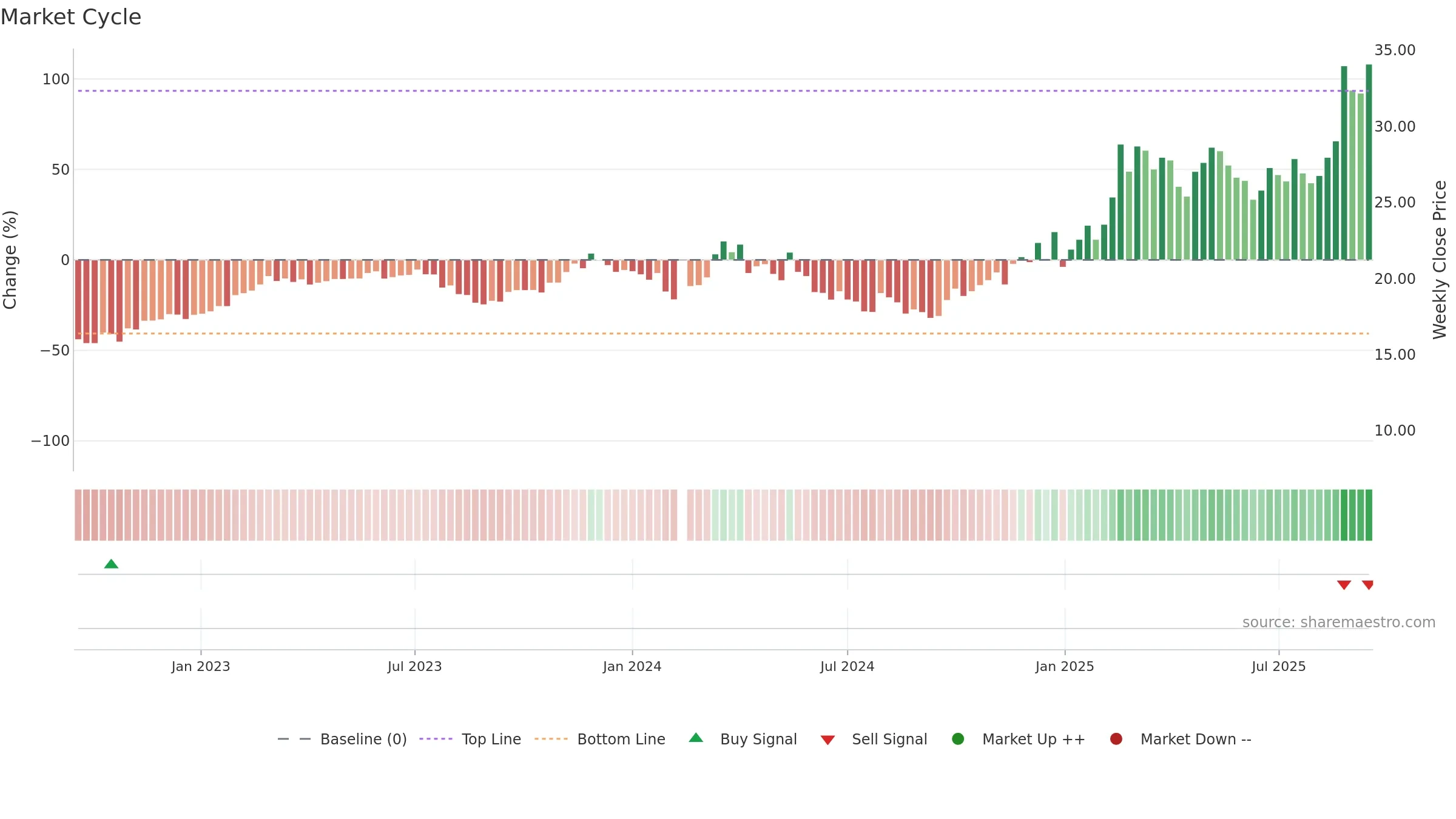 603950 weekly Market Cycle chart, closing 2025-09-15.