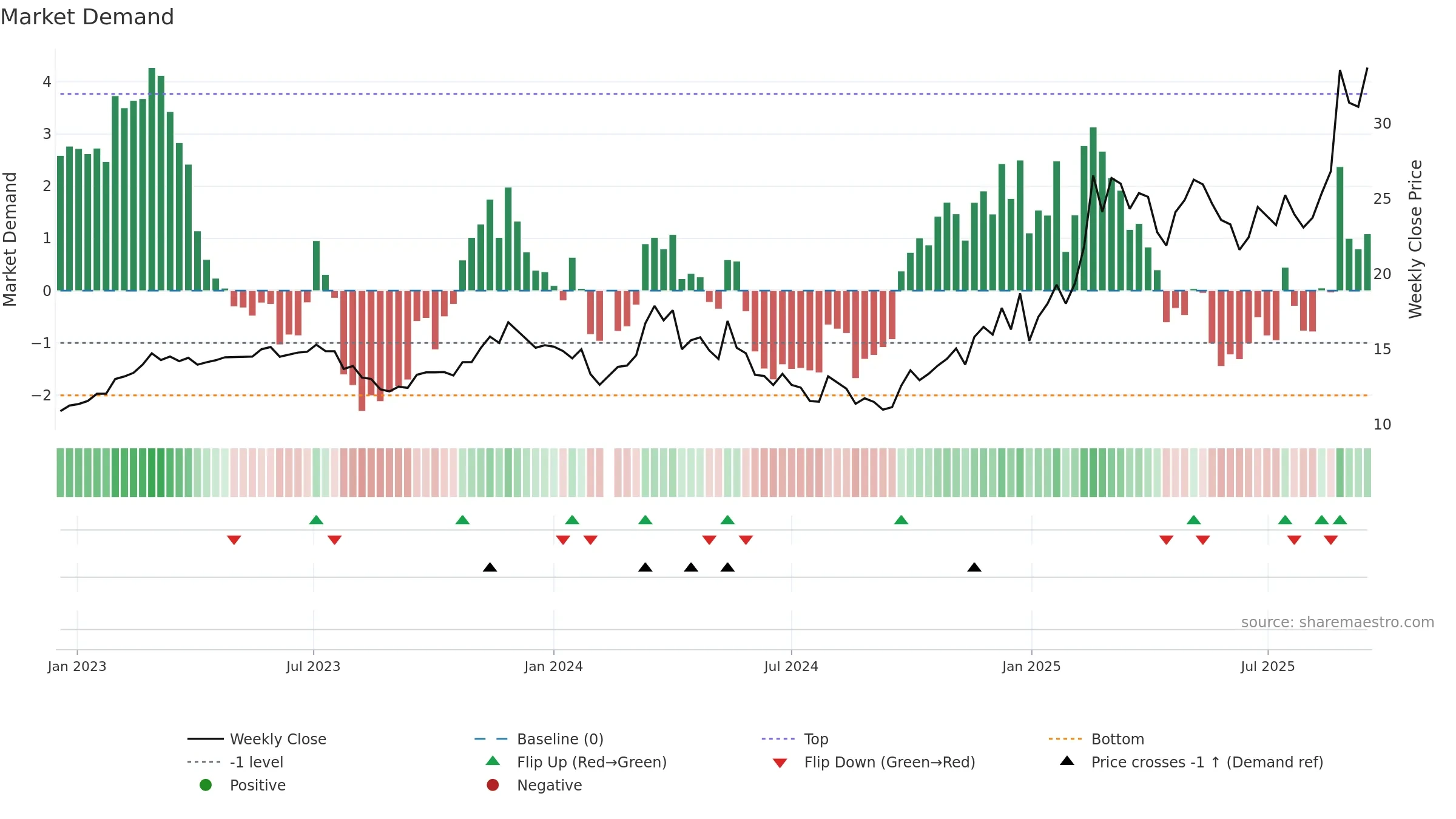 603950 weekly Market Demand chart, closing 2025-09-15.