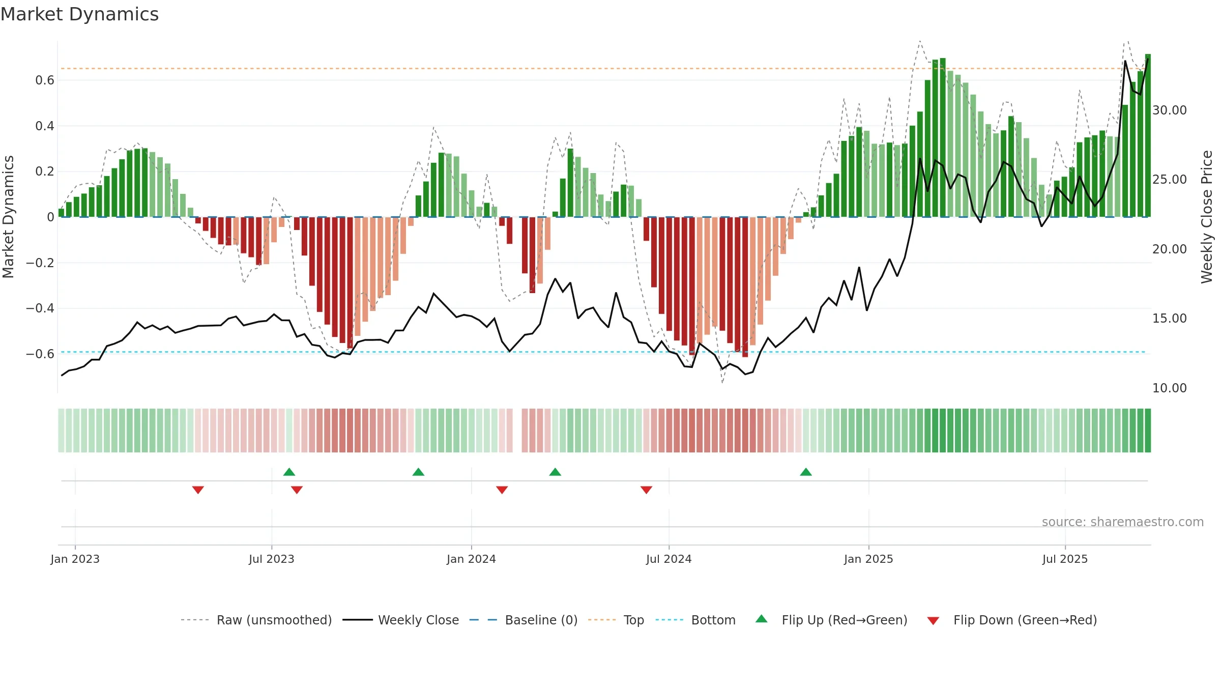 603950 weekly Market Dynamics chart, closing 2025-09-15.