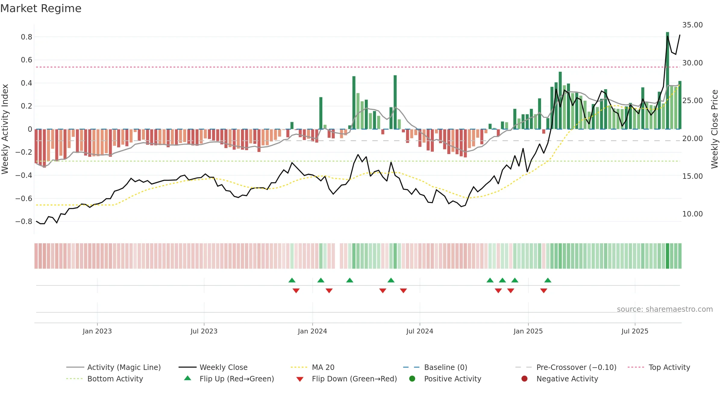 603950 weekly Market Snapshot chart, closing 2025-09-15.