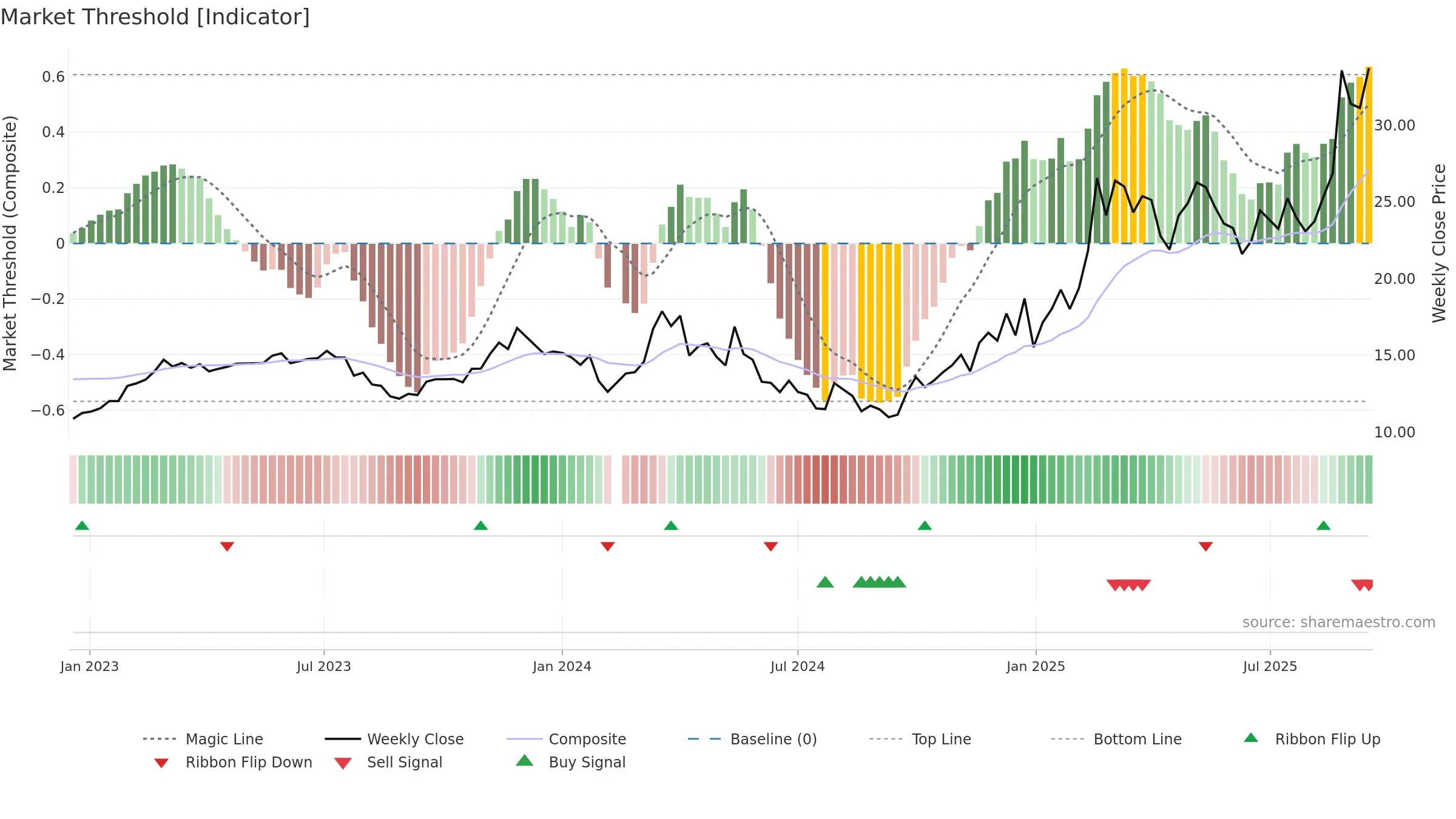 603950 weekly Market Threshold chart, closing 2025-09-15.