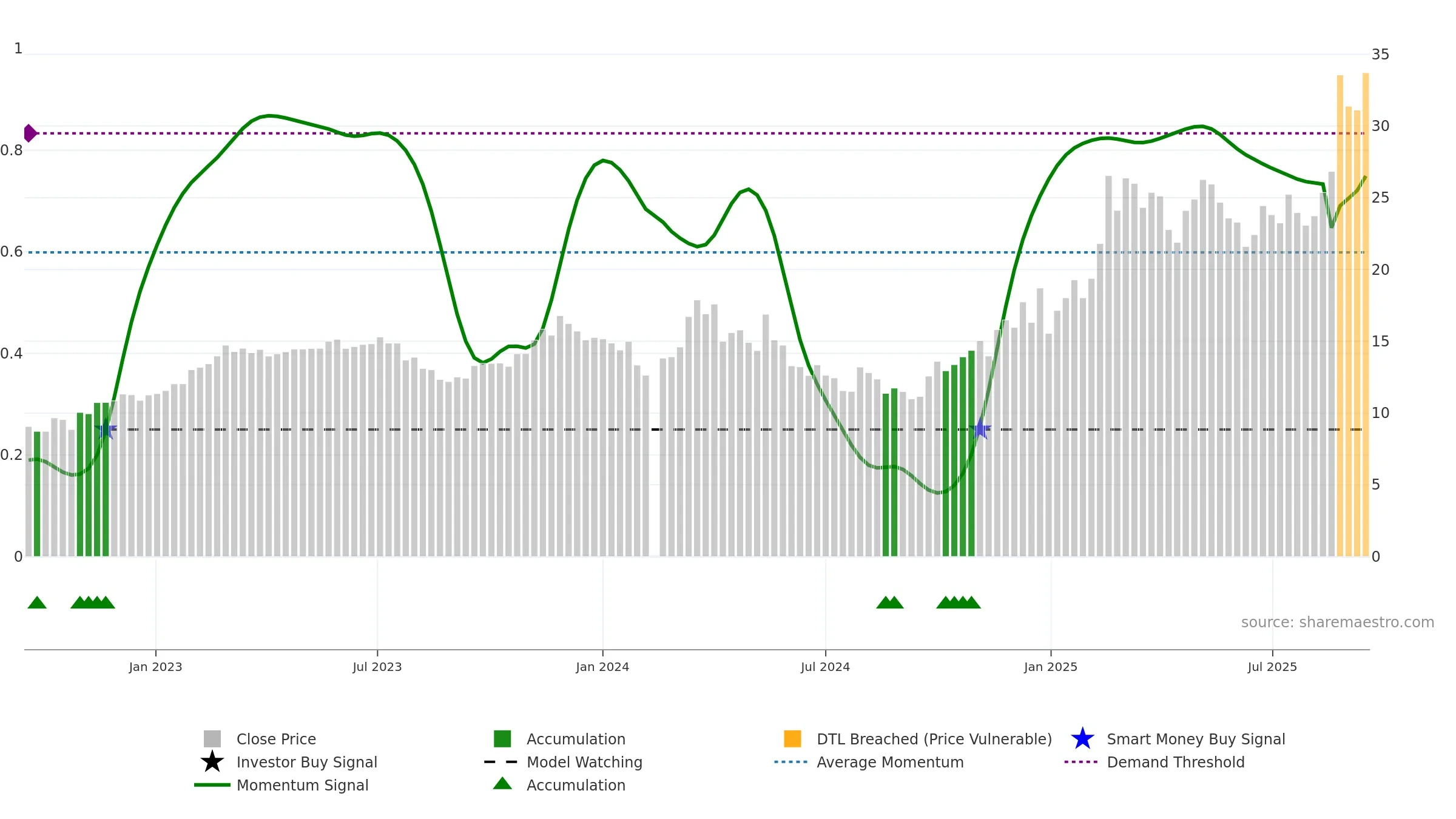 603950 weekly Smart Money chart, closing 2025-09-15.