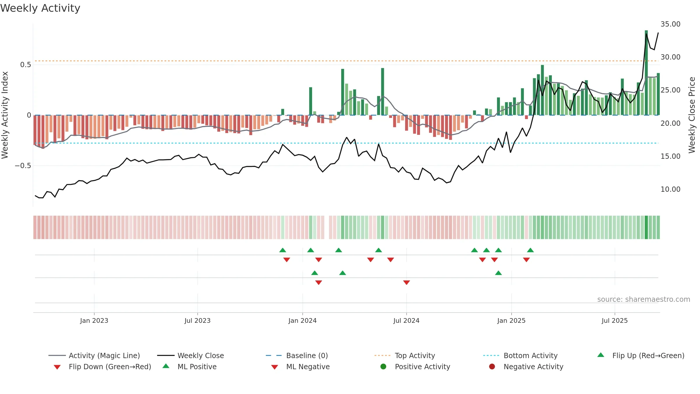 603950 weekly Activity chart, closing 2025-09-15.