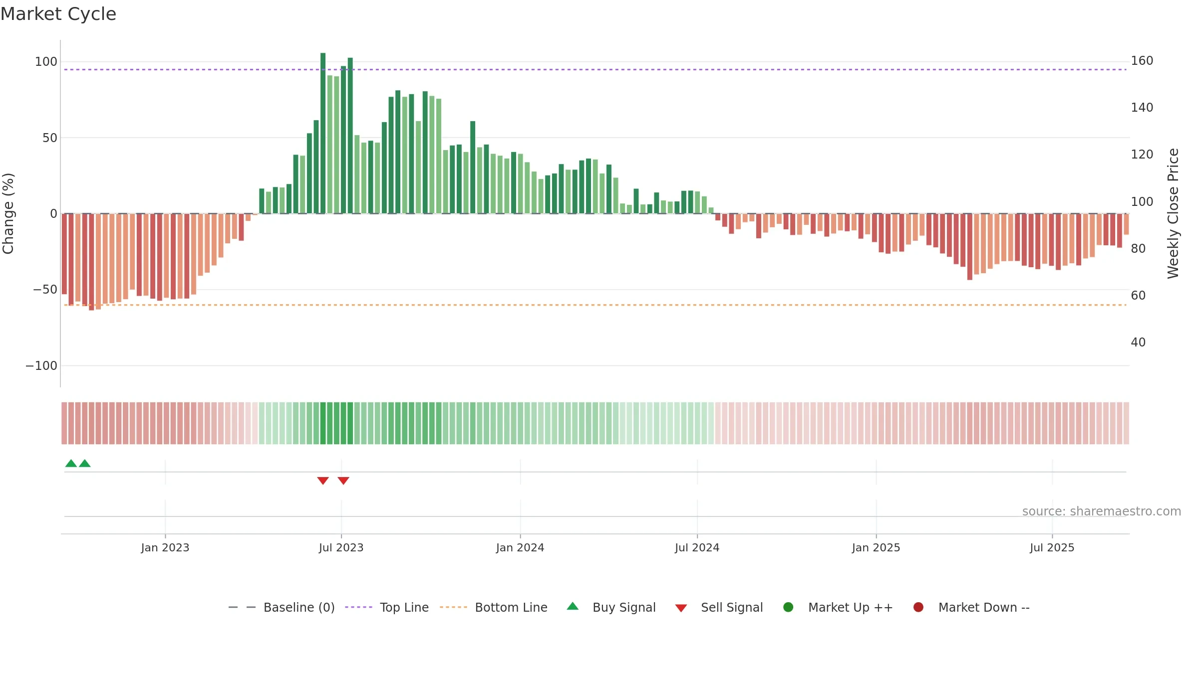 6235 weekly Market Cycle chart, closing 2025-09-15.