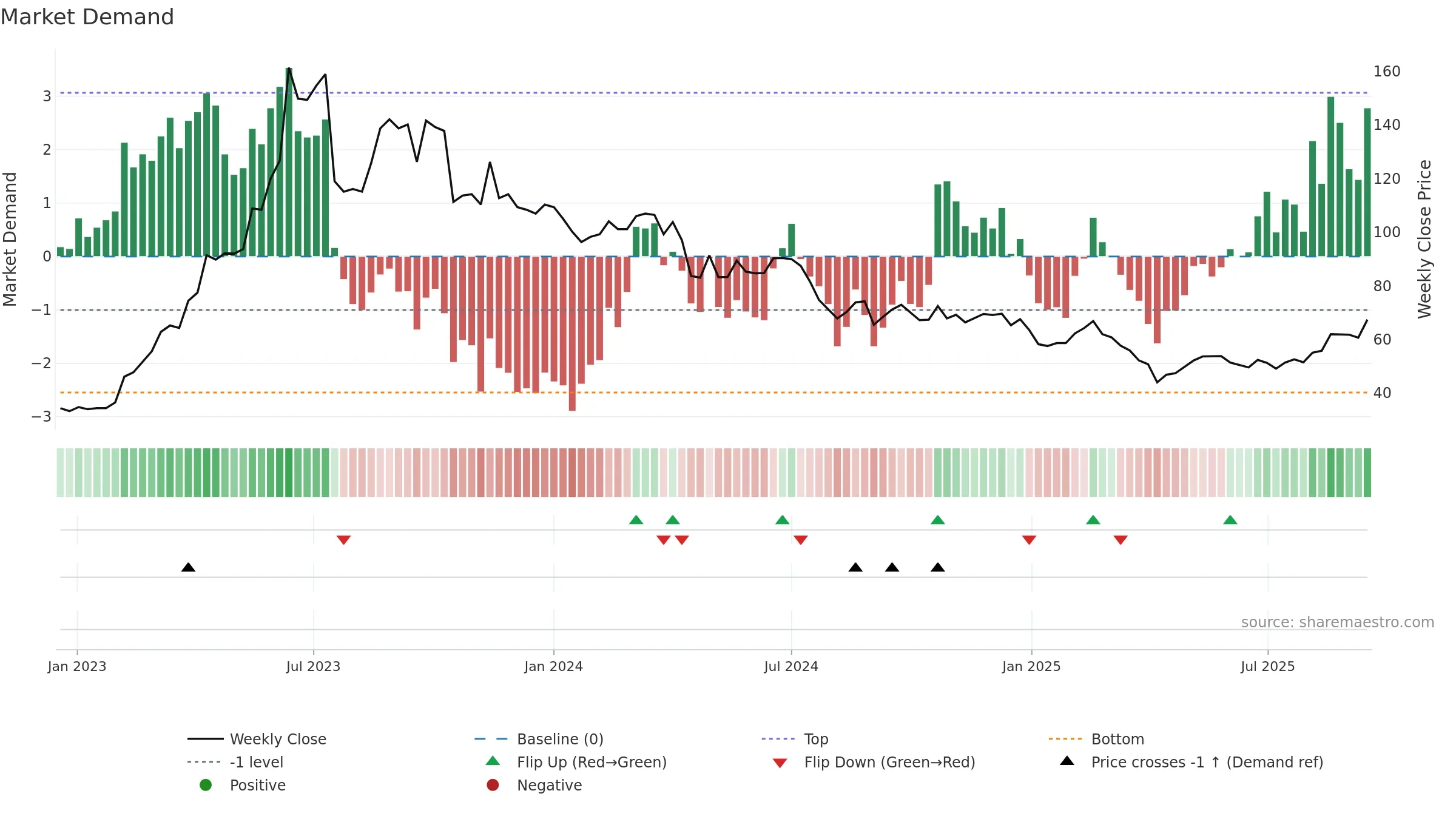 6235 weekly Market Demand chart, closing 2025-09-15.