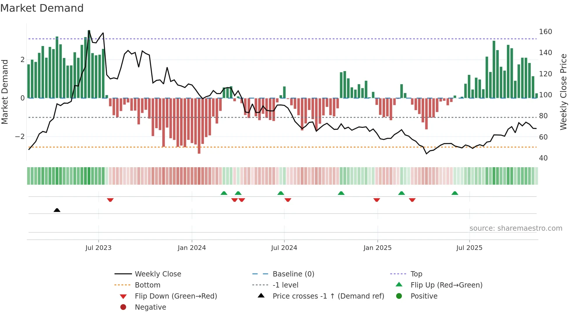 6235 weekly Market Demand chart
