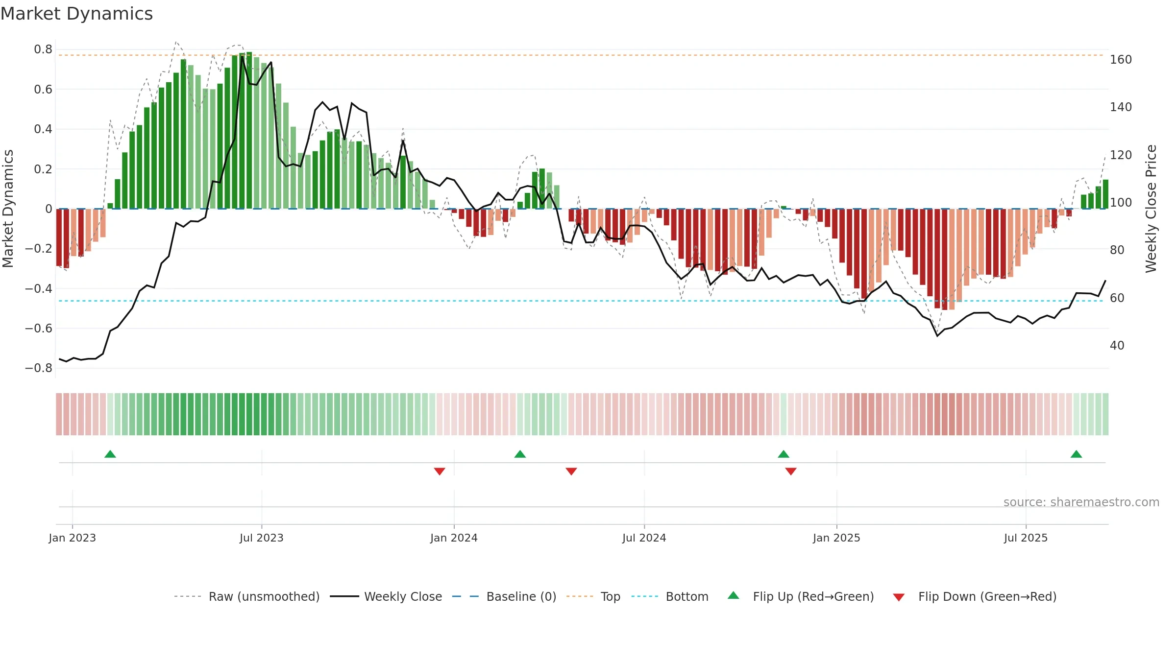 6235 weekly Market Dynamics chart, closing 2025-09-15.