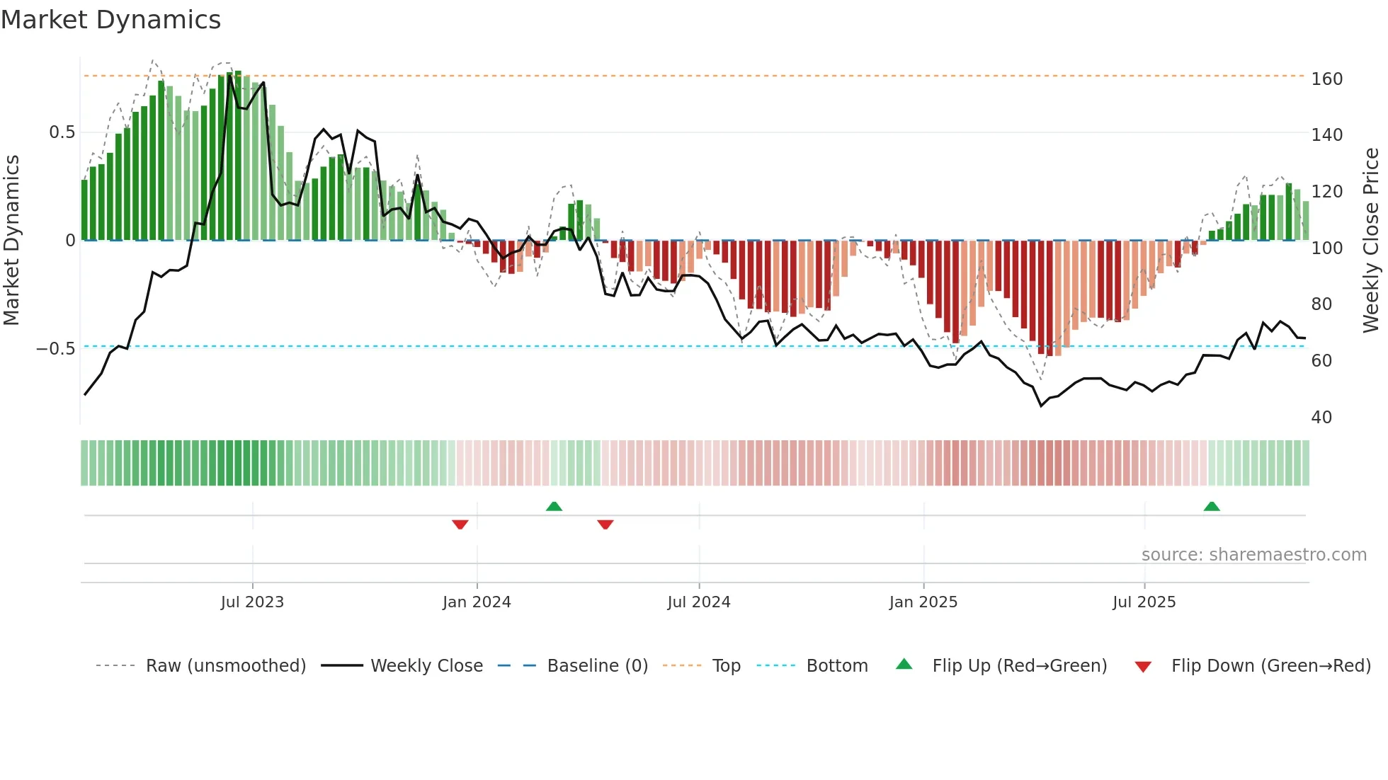 6235 weekly Market Dynamics chart