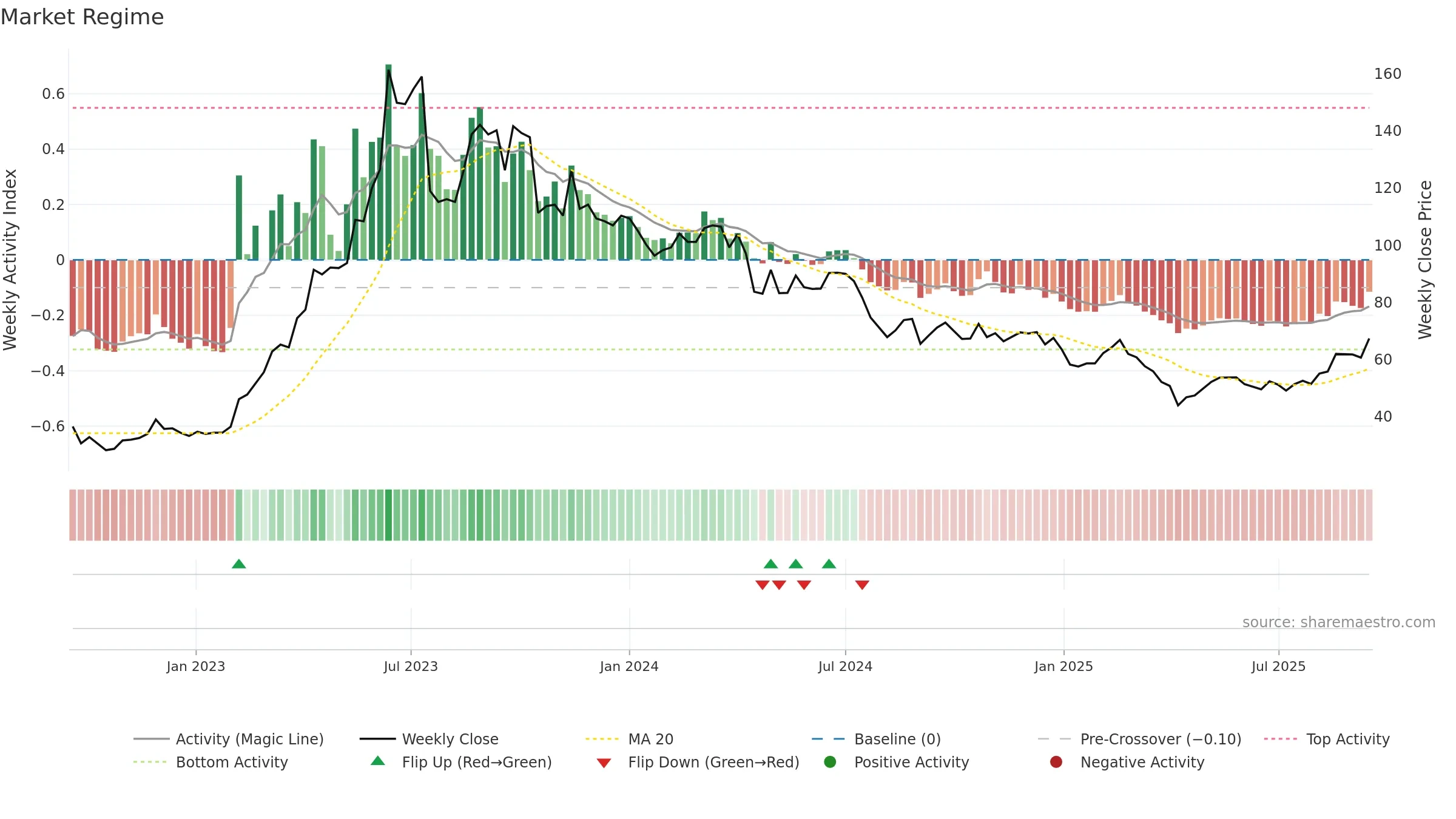 6235 weekly Market Snapshot chart, closing 2025-09-15.