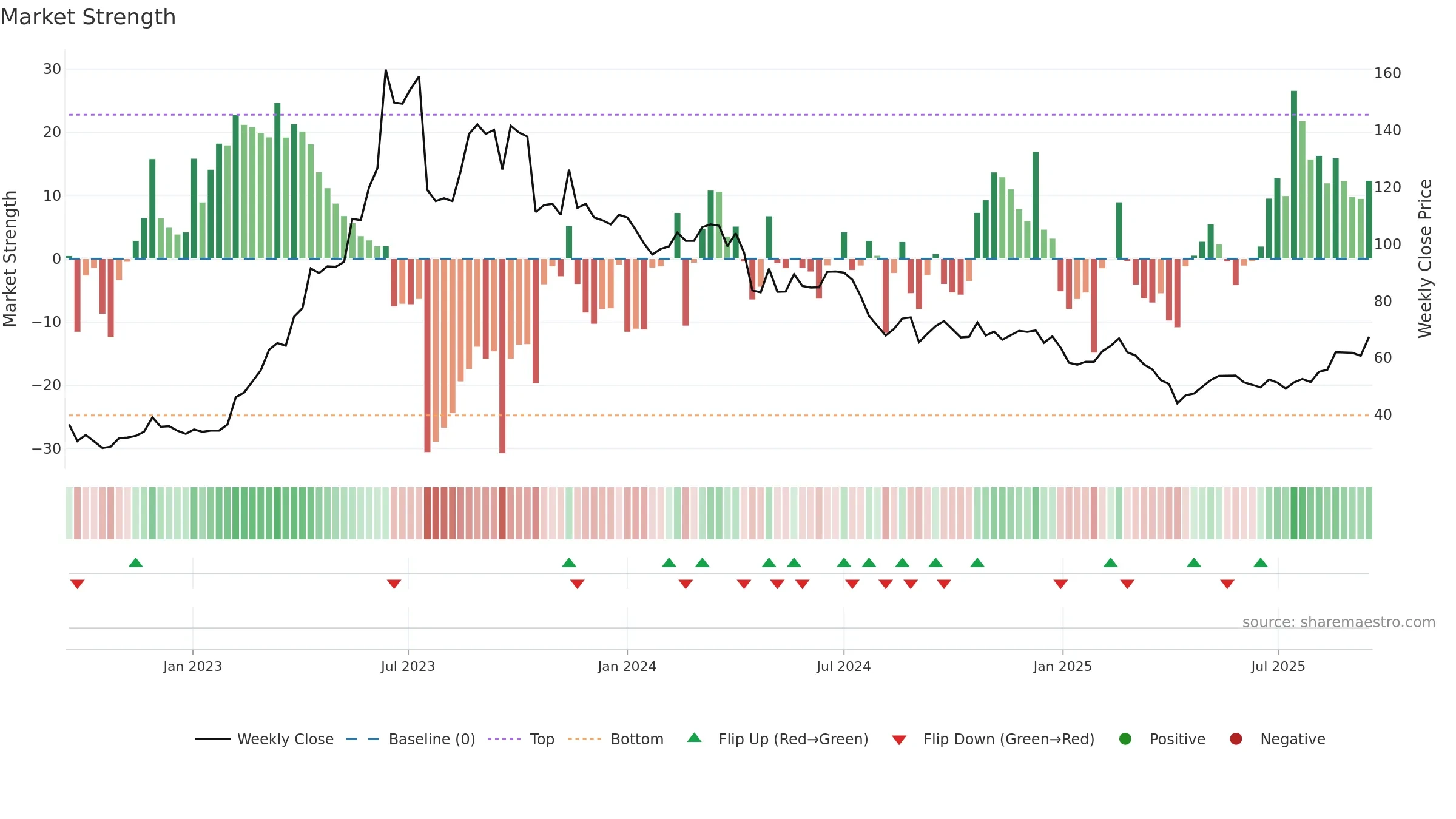 6235 weekly Market Strength chart, closing 2025-09-15.