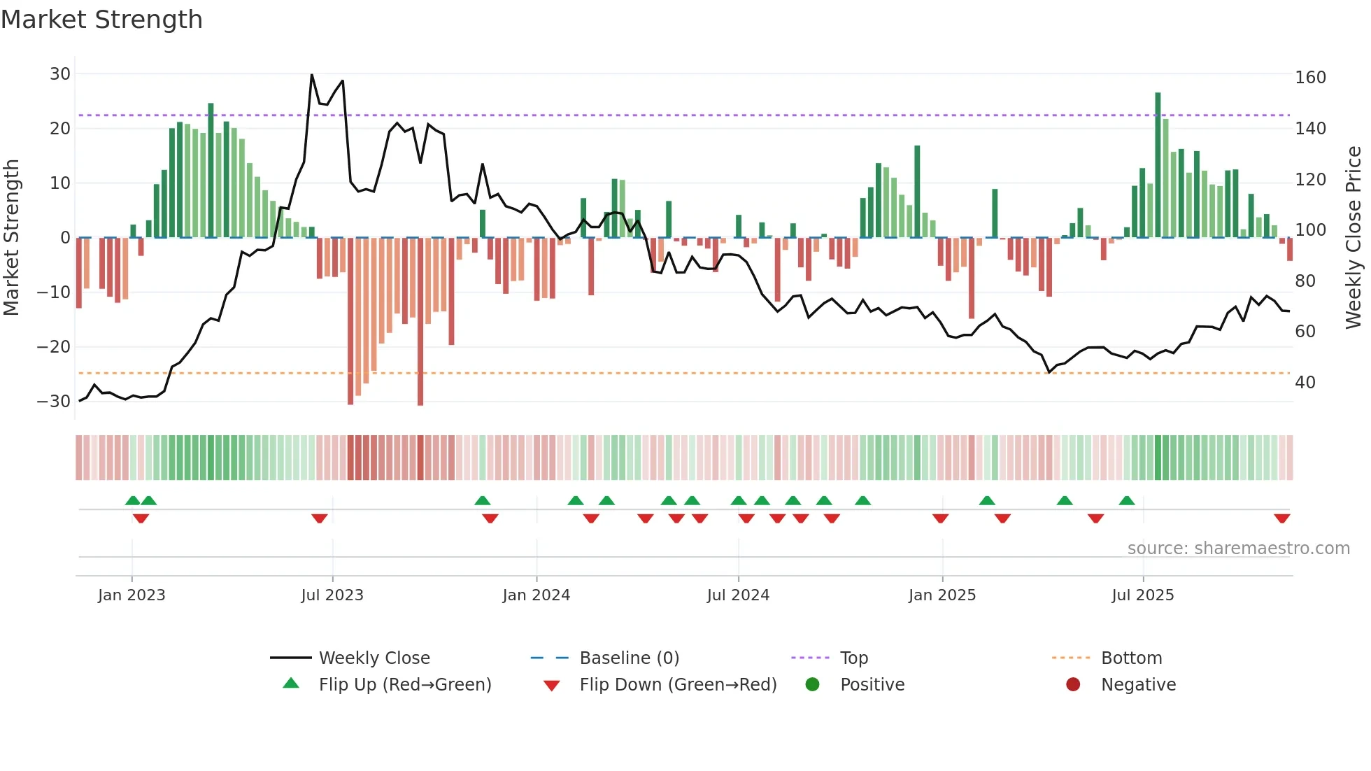 6235 weekly Market Strength chart