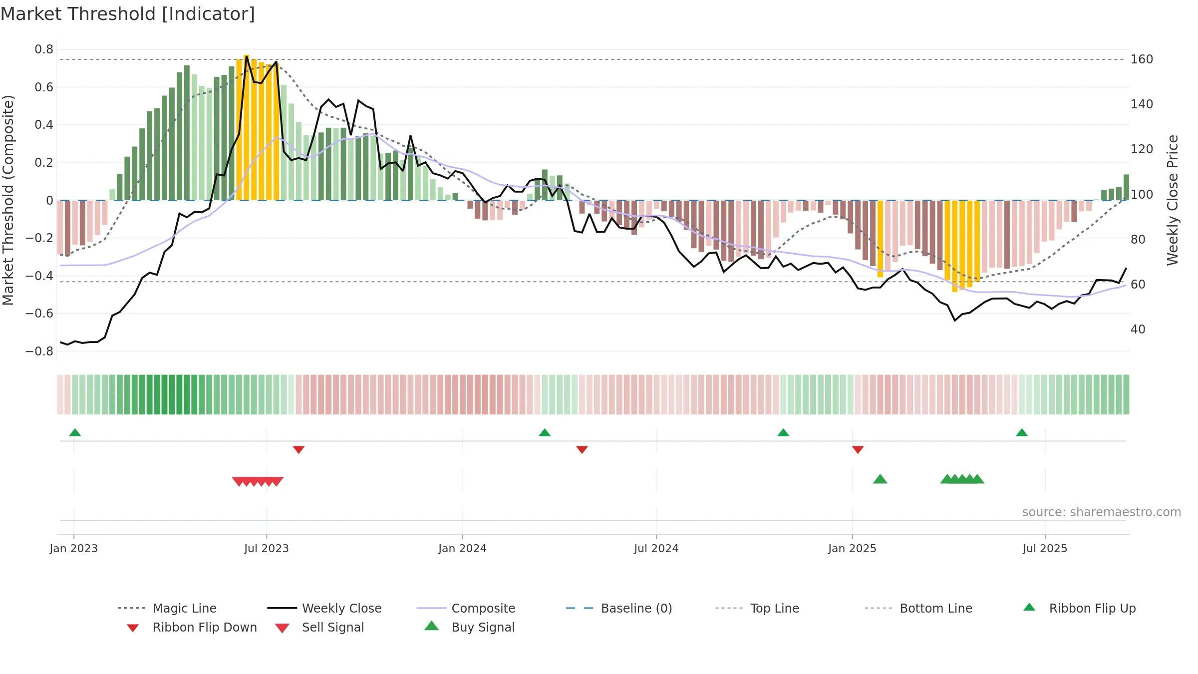 6235 weekly Market Threshold chart, closing 2025-09-15.