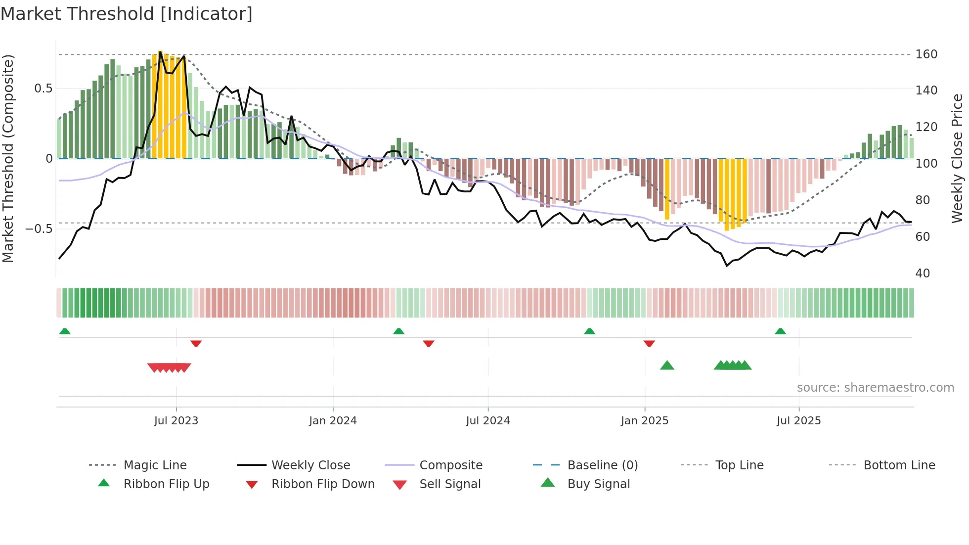 6235 weekly Market Threshold chart