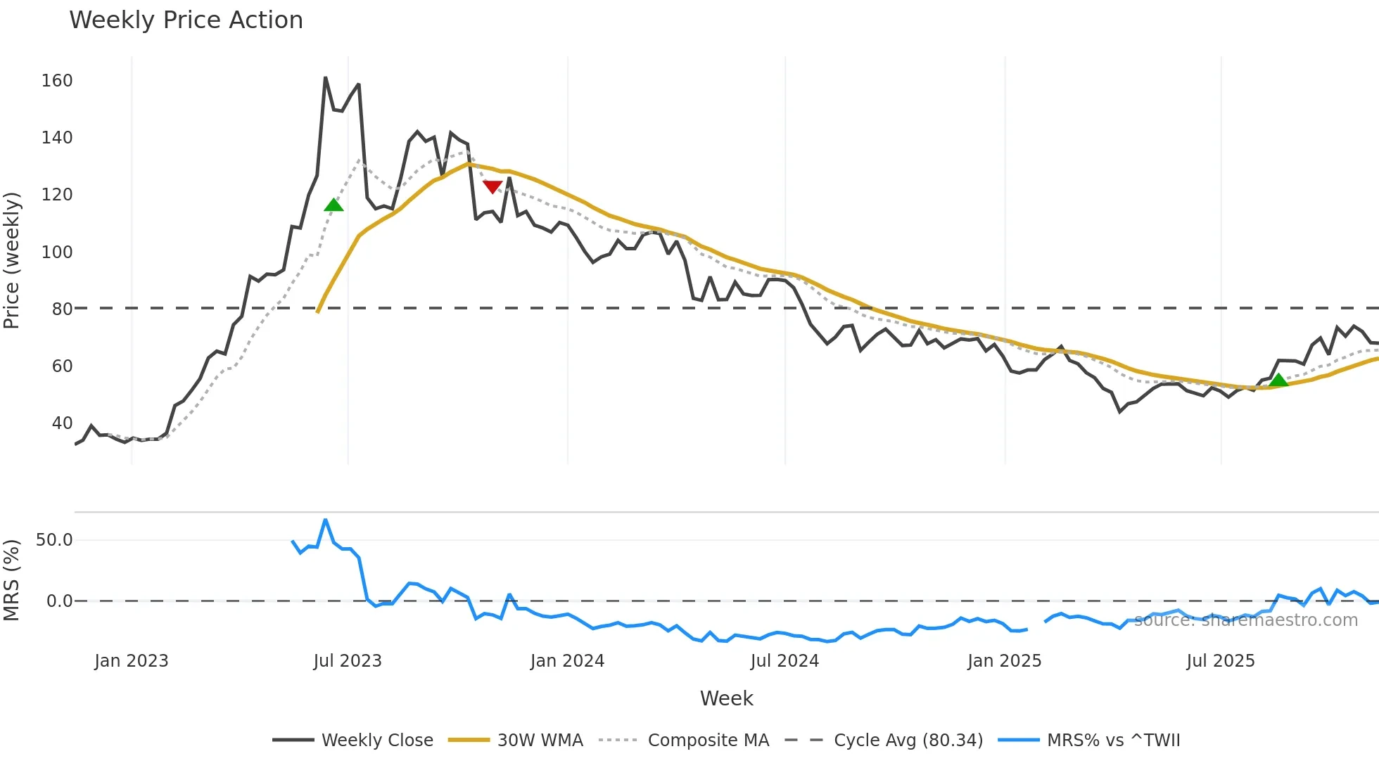 6235 weekly Price Action chart, closing 2025-11-10