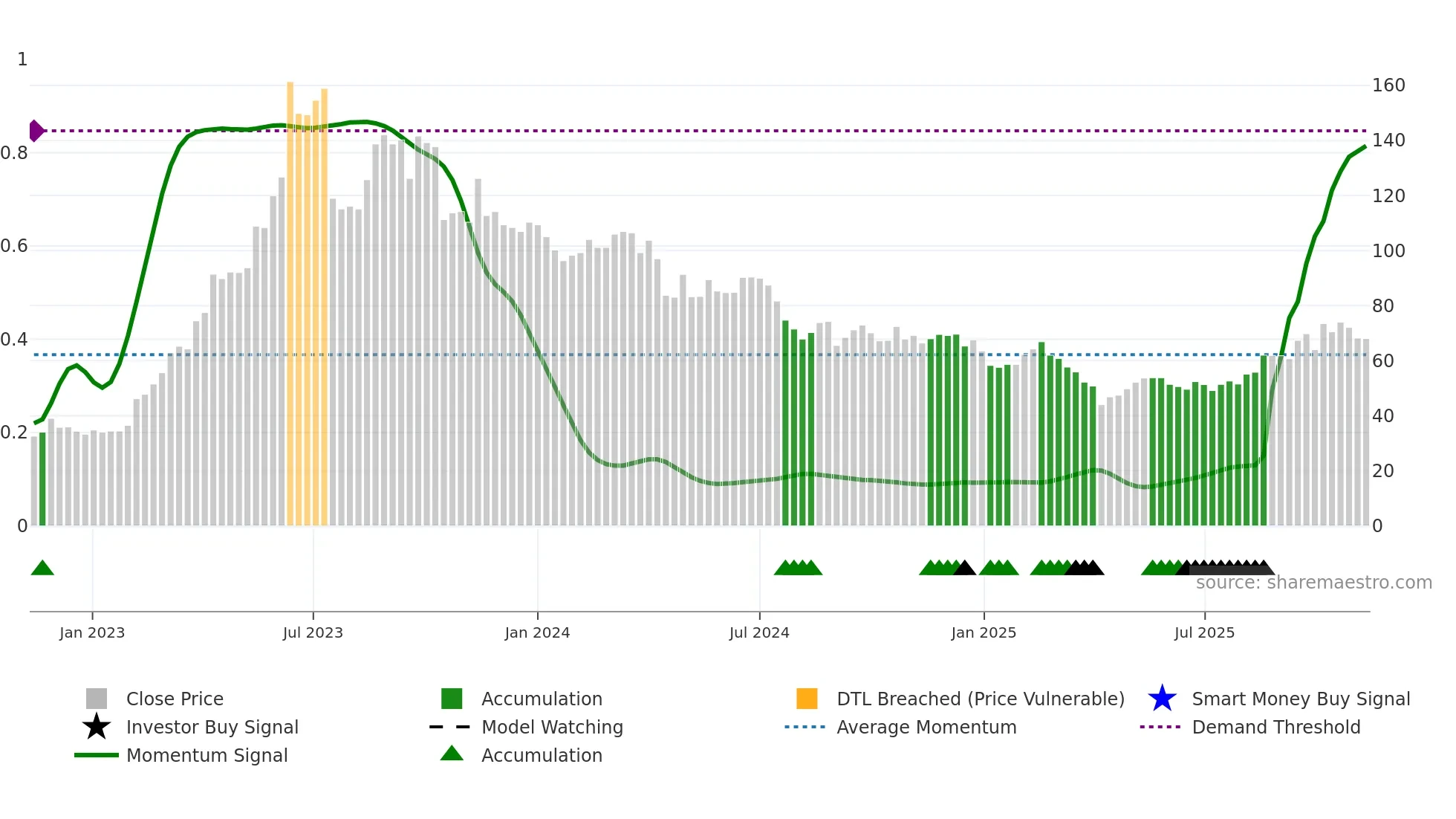 6235 weekly Smart Money chart