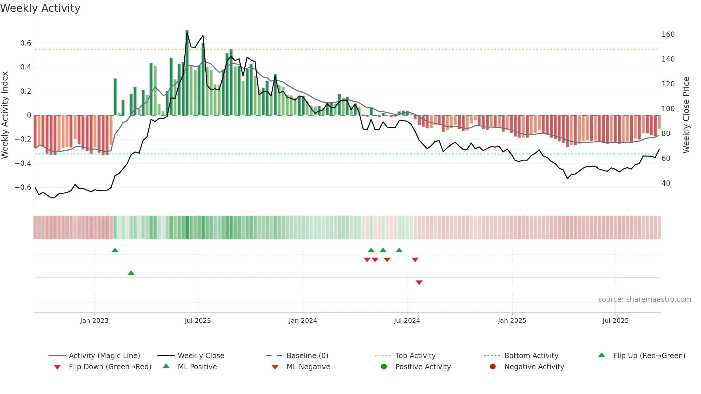 6235 weekly Activity chart, closing 2025-09-15.
