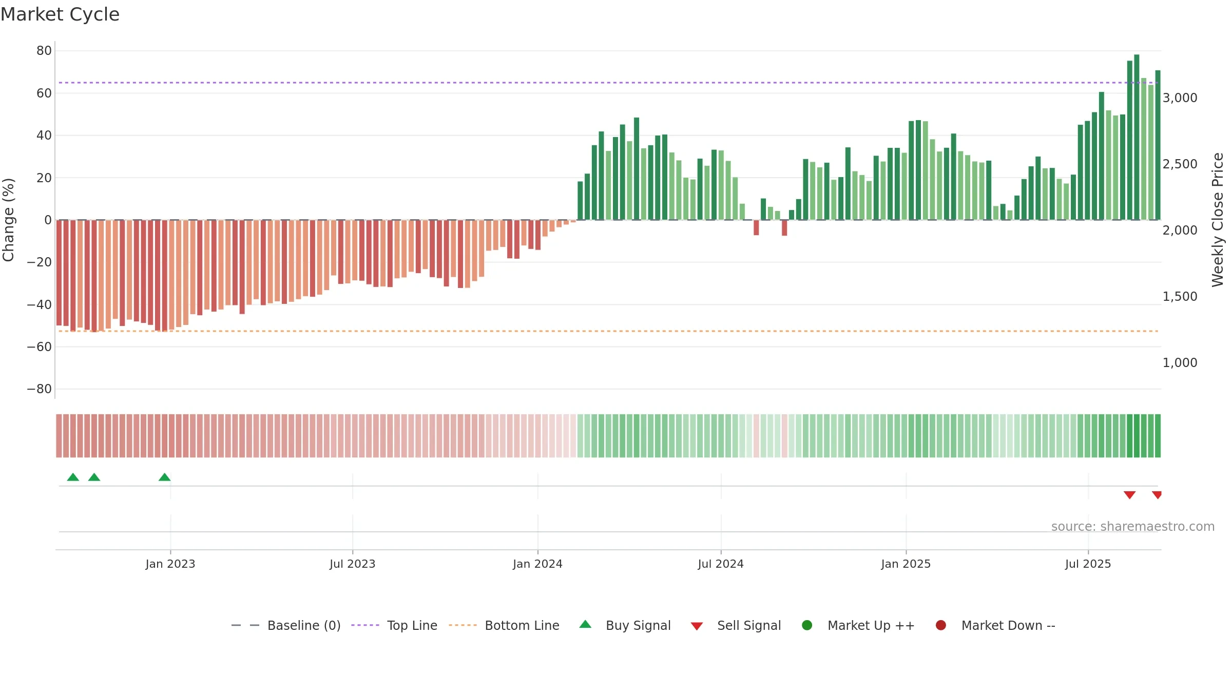 6361 weekly Market Cycle chart, closing 2025-09-08.