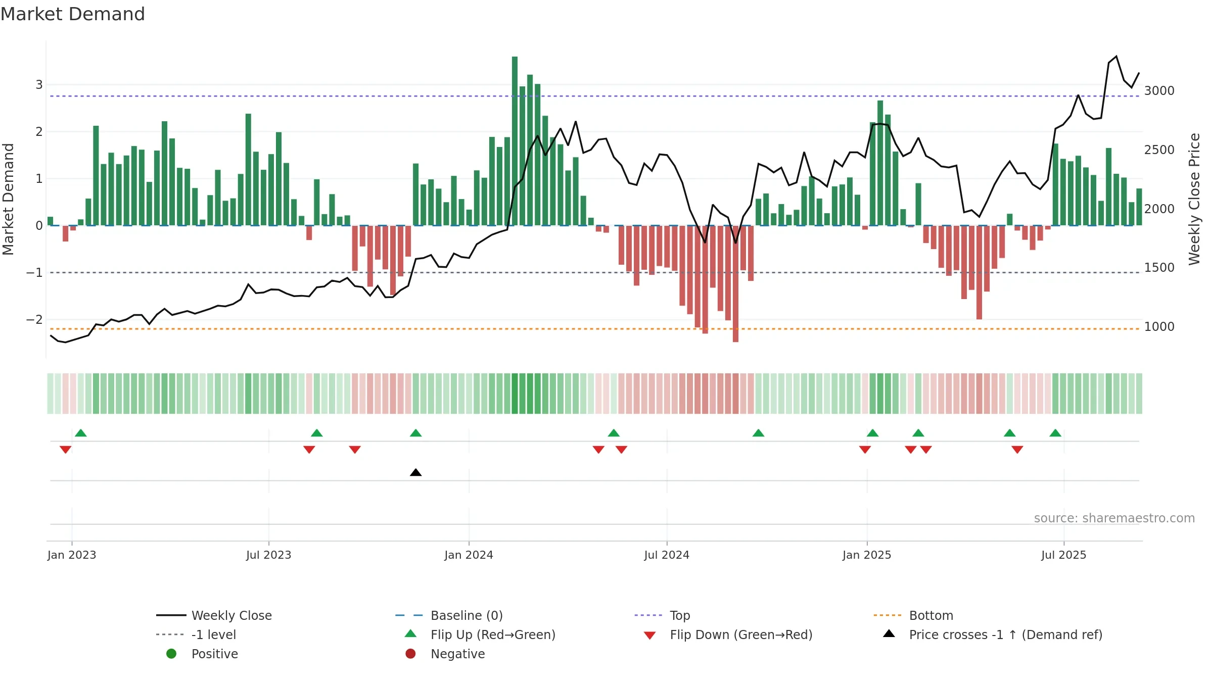 6361 weekly Market Demand chart, closing 2025-09-08.