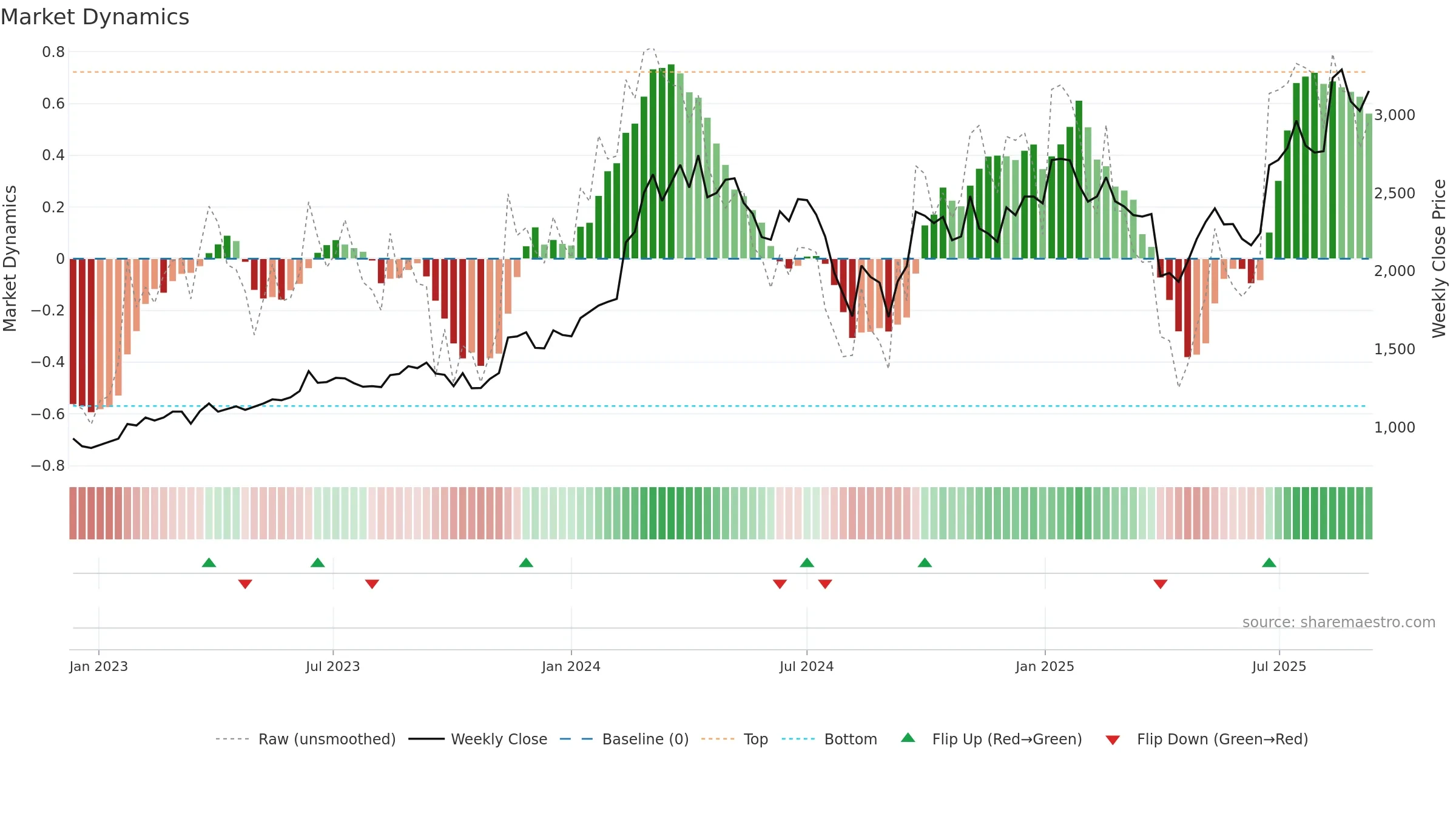 6361 weekly Market Dynamics chart, closing 2025-09-08.