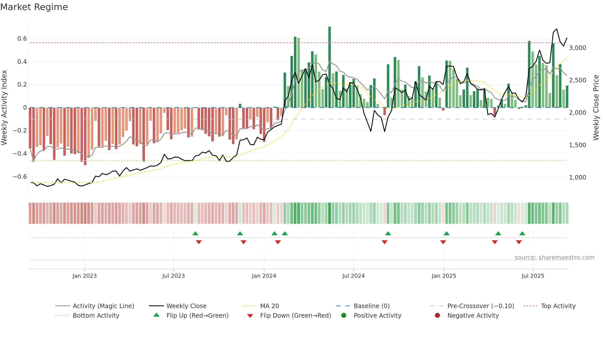 6361 weekly Market Snapshot chart, closing 2025-09-08.