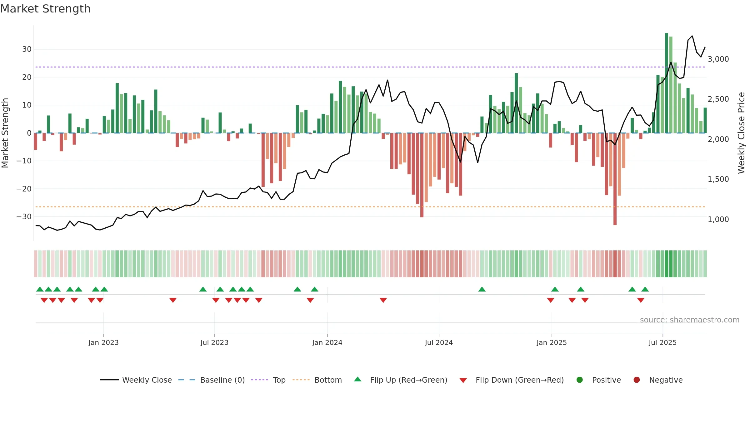 6361 weekly Market Strength chart, closing 2025-09-08.