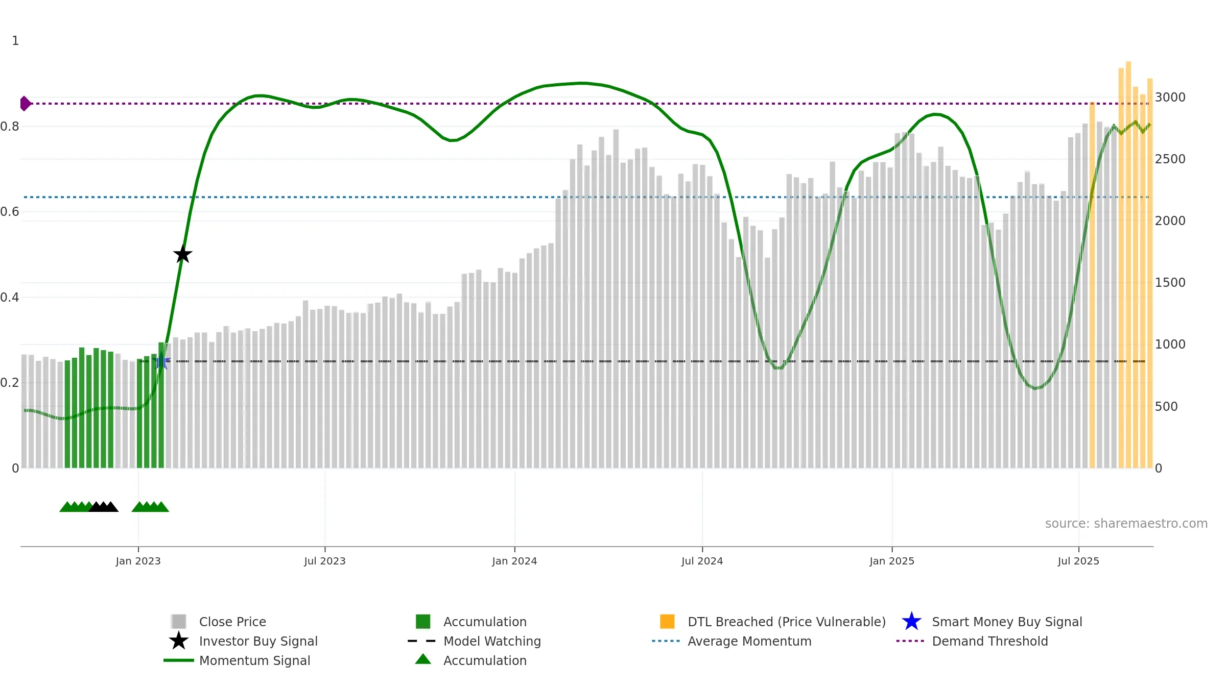 6361 weekly Smart Money chart, closing 2025-09-08.