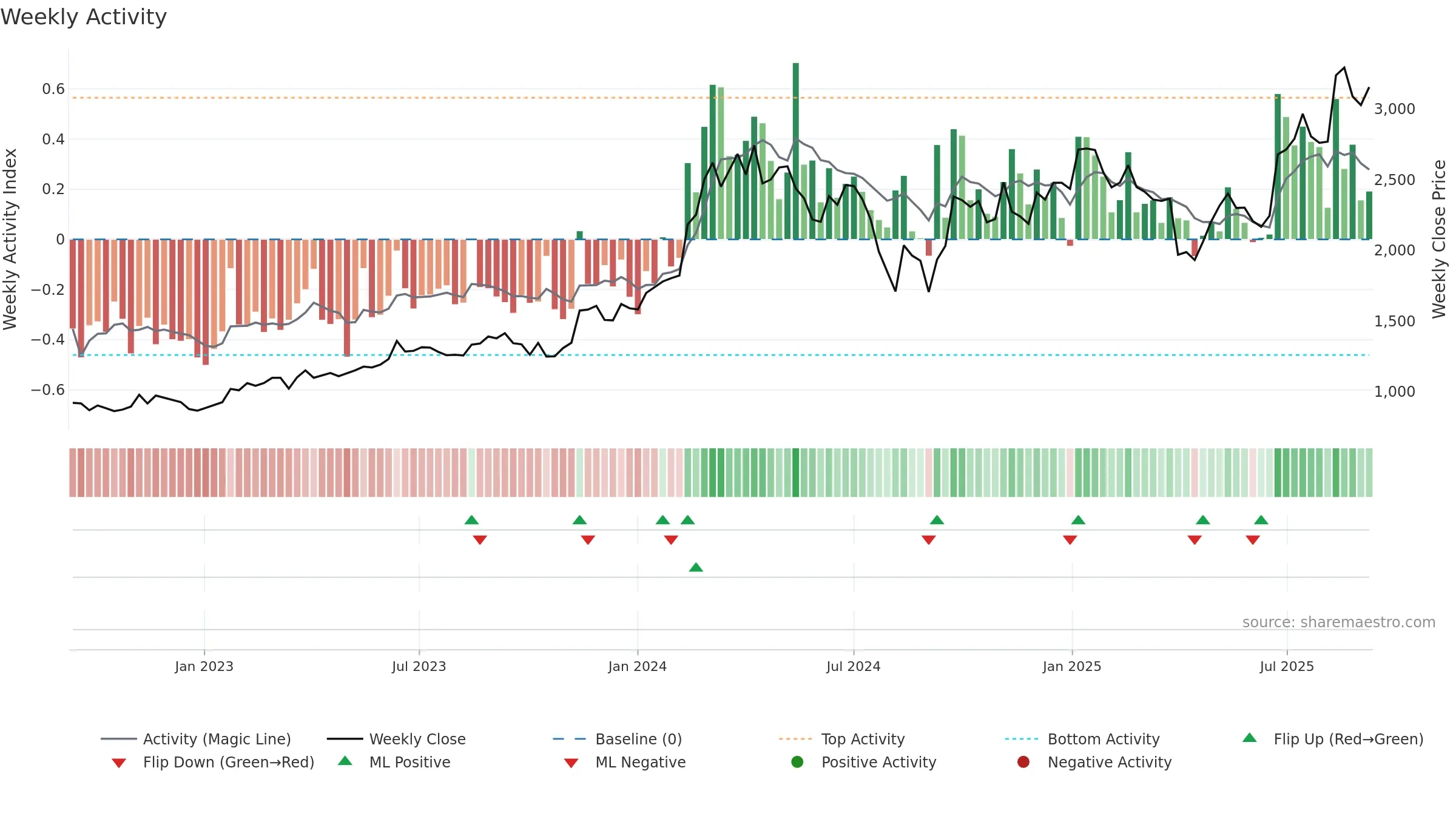 6361 weekly Activity chart, closing 2025-09-08.