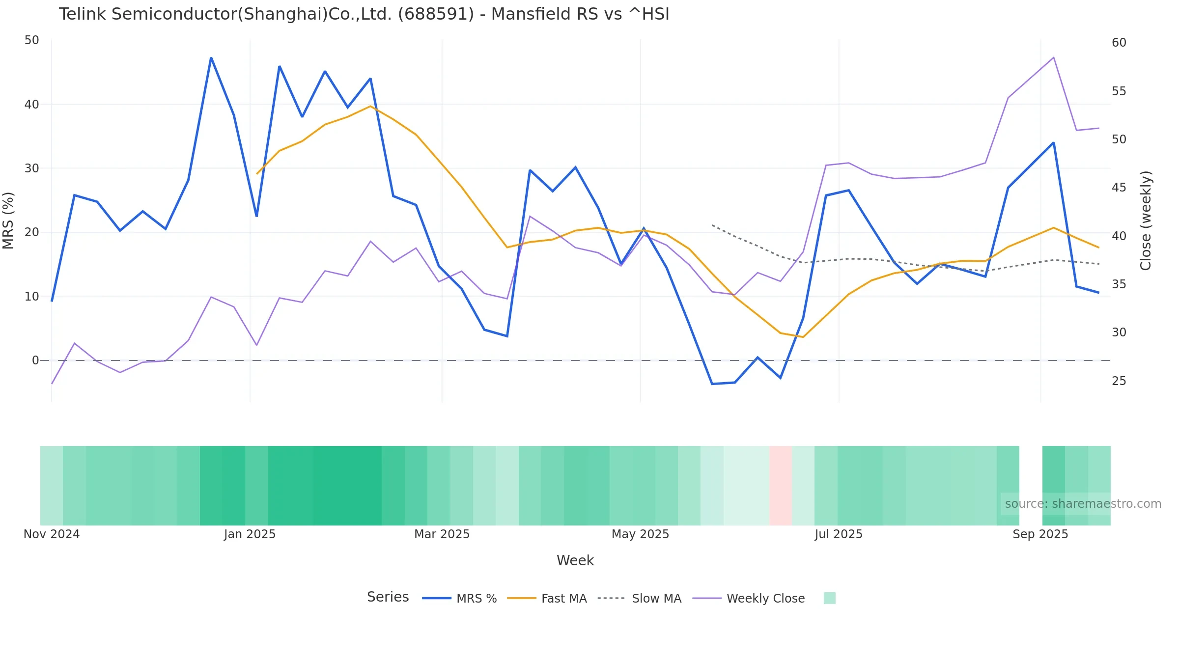 688591 Mansfield Relative Strength vs ^HSI 688591 Mansfield Relative Strength vs ^HSI — weekly
