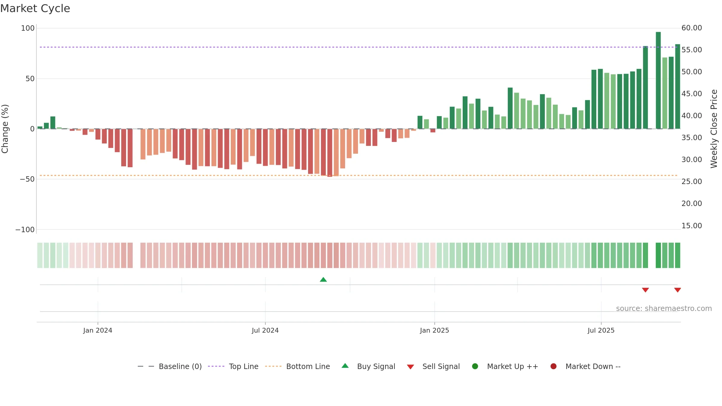 688591 weekly Market Cycle chart, closing 2025-09-22.