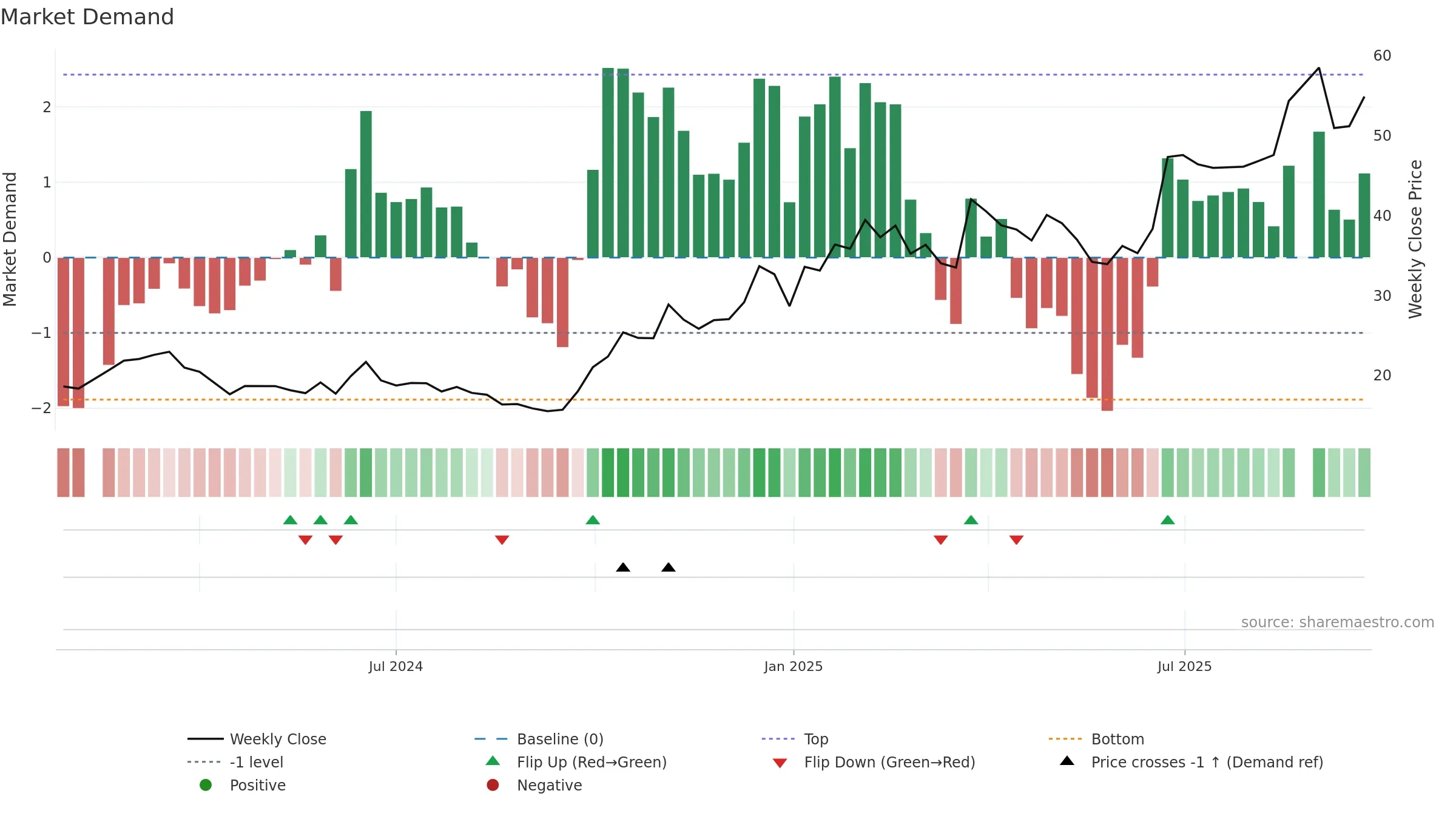 688591 weekly Market Demand chart, closing 2025-09-22.