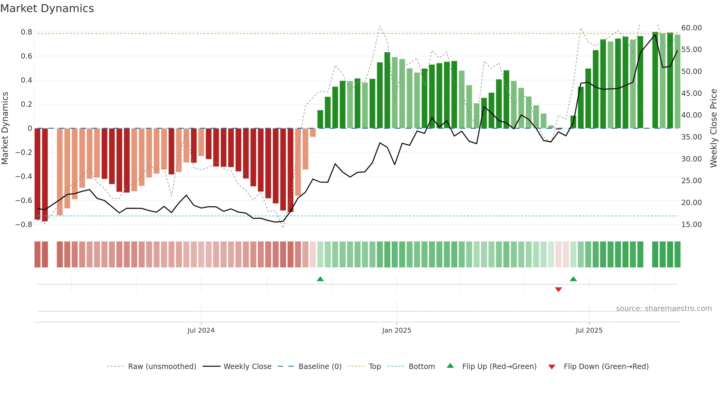 688591 weekly Market Dynamics chart, closing 2025-09-22.