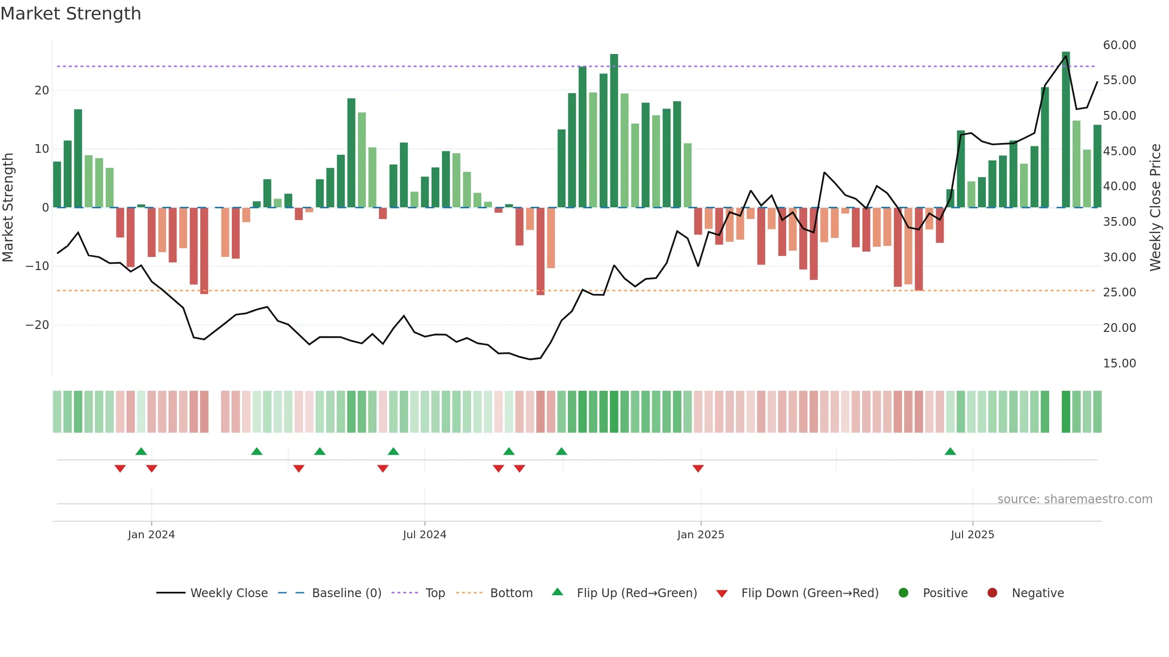 688591 weekly Market Strength chart, closing 2025-09-22.