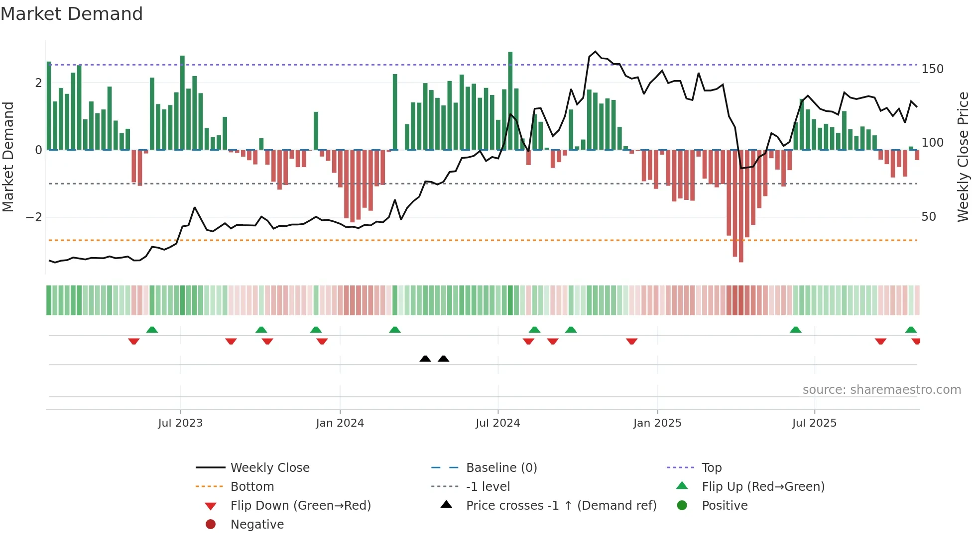 3013 weekly Market Demand chart