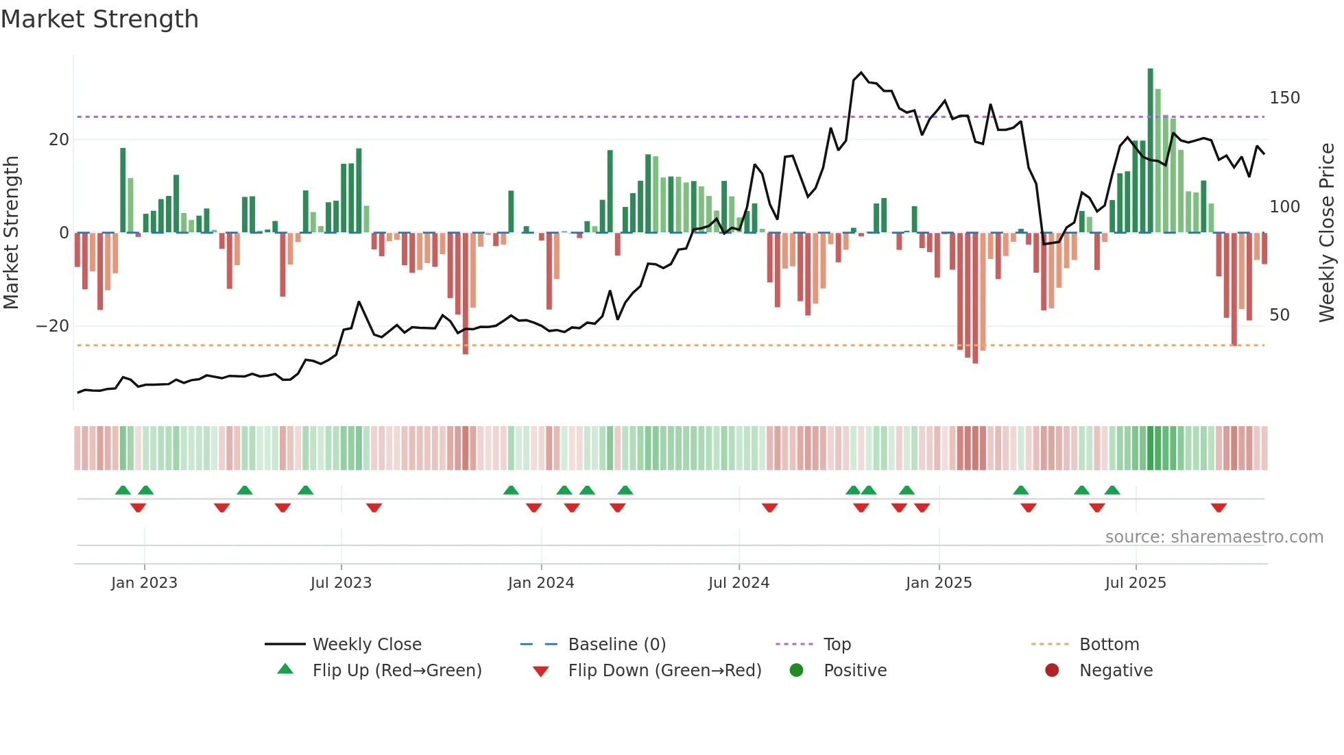 3013 weekly Market Strength chart