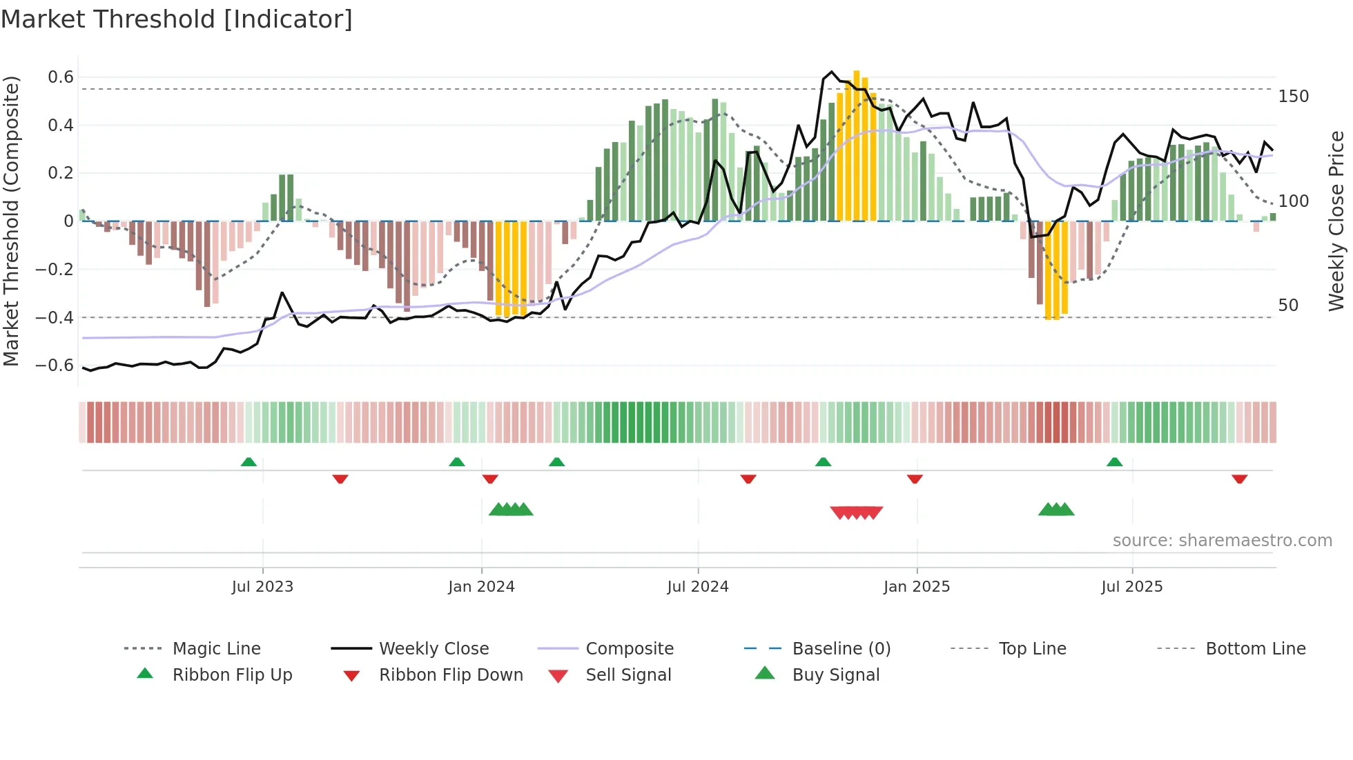 3013 weekly Market Threshold chart