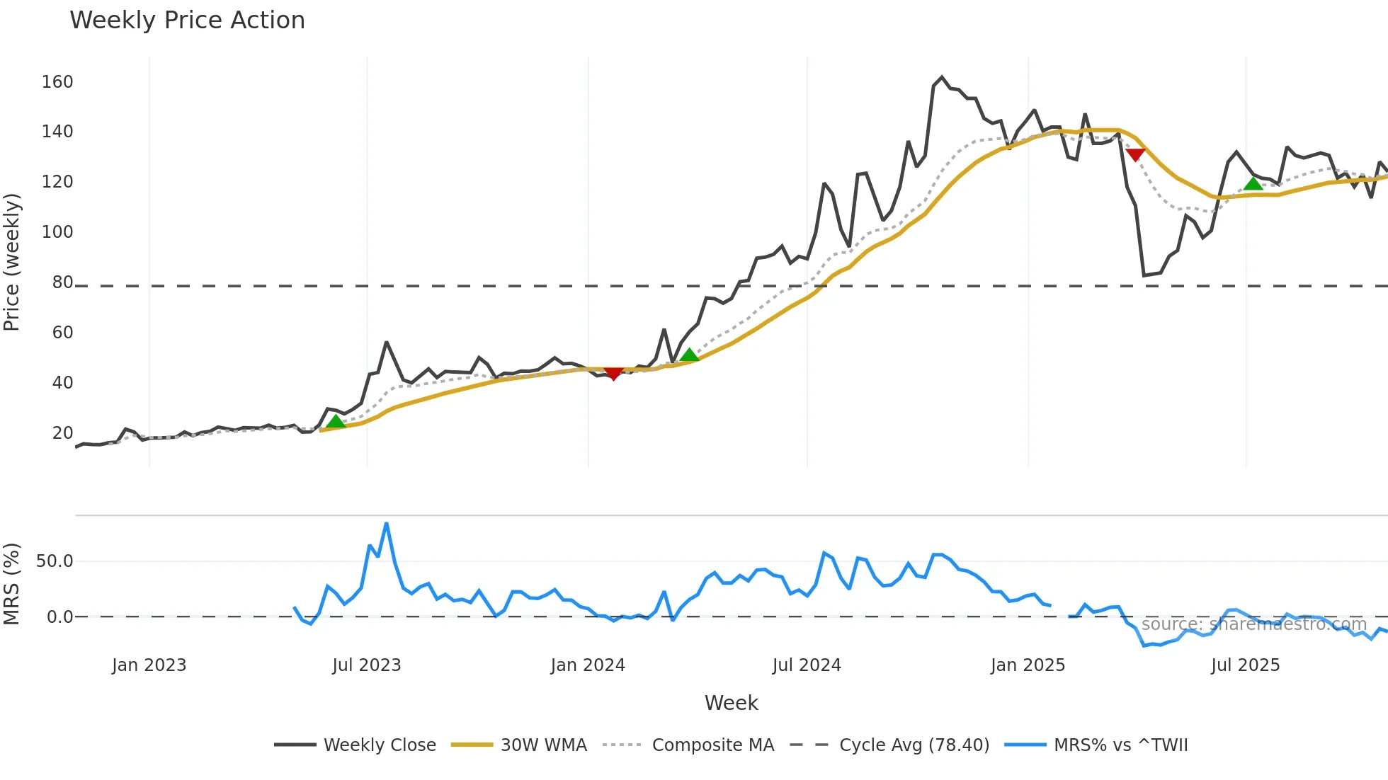 3013 weekly Price Action chart, closing 2025-10-27