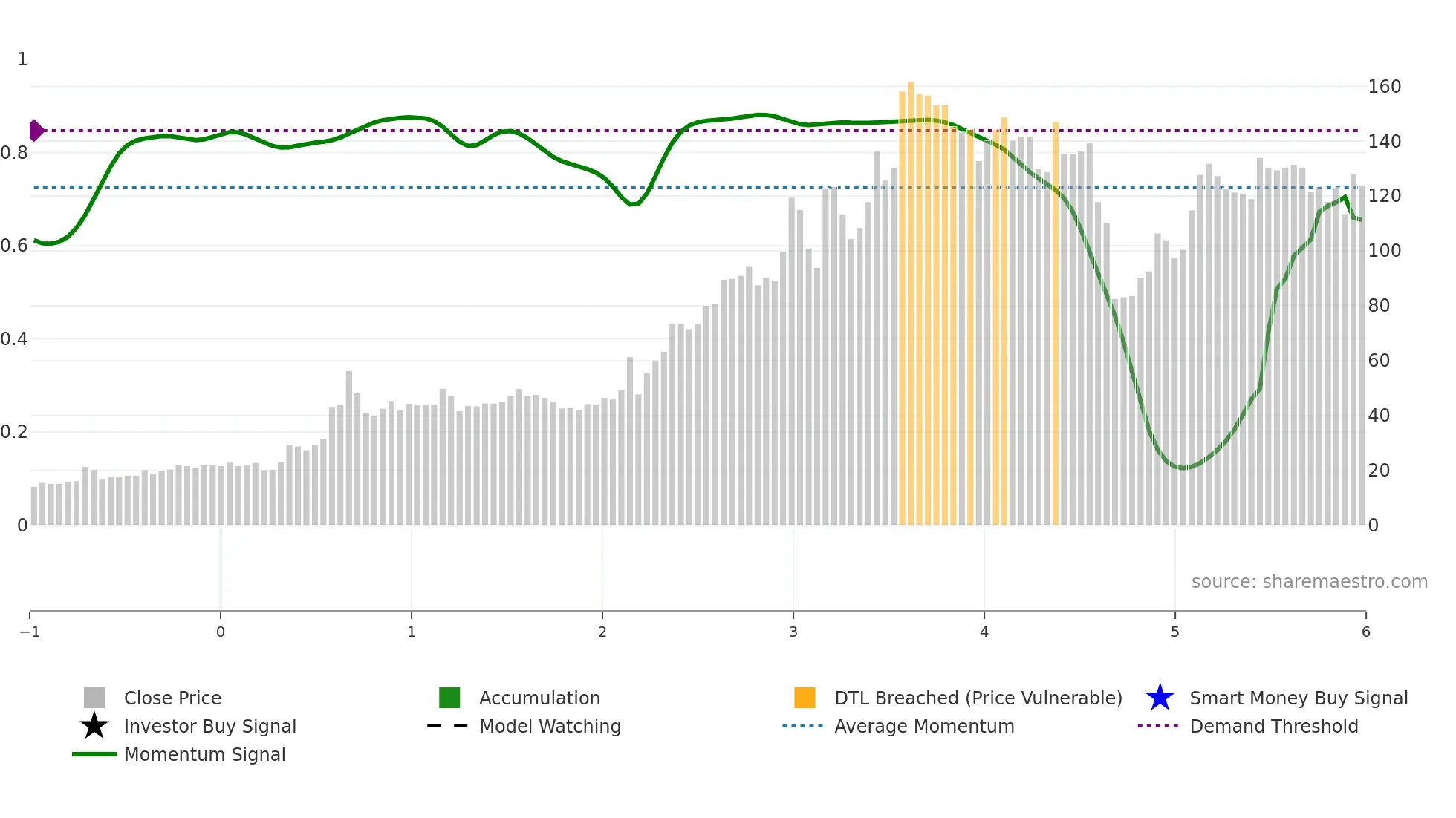 3013 weekly Smart Money chart
