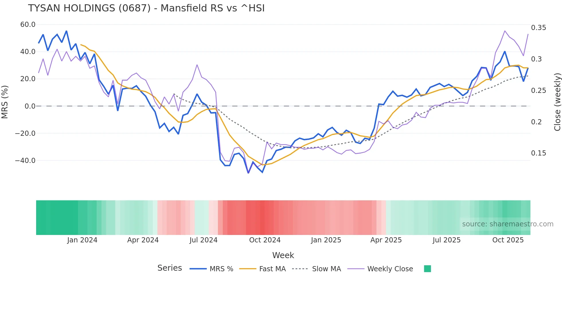 0687 Mansfield Relative Strength chart