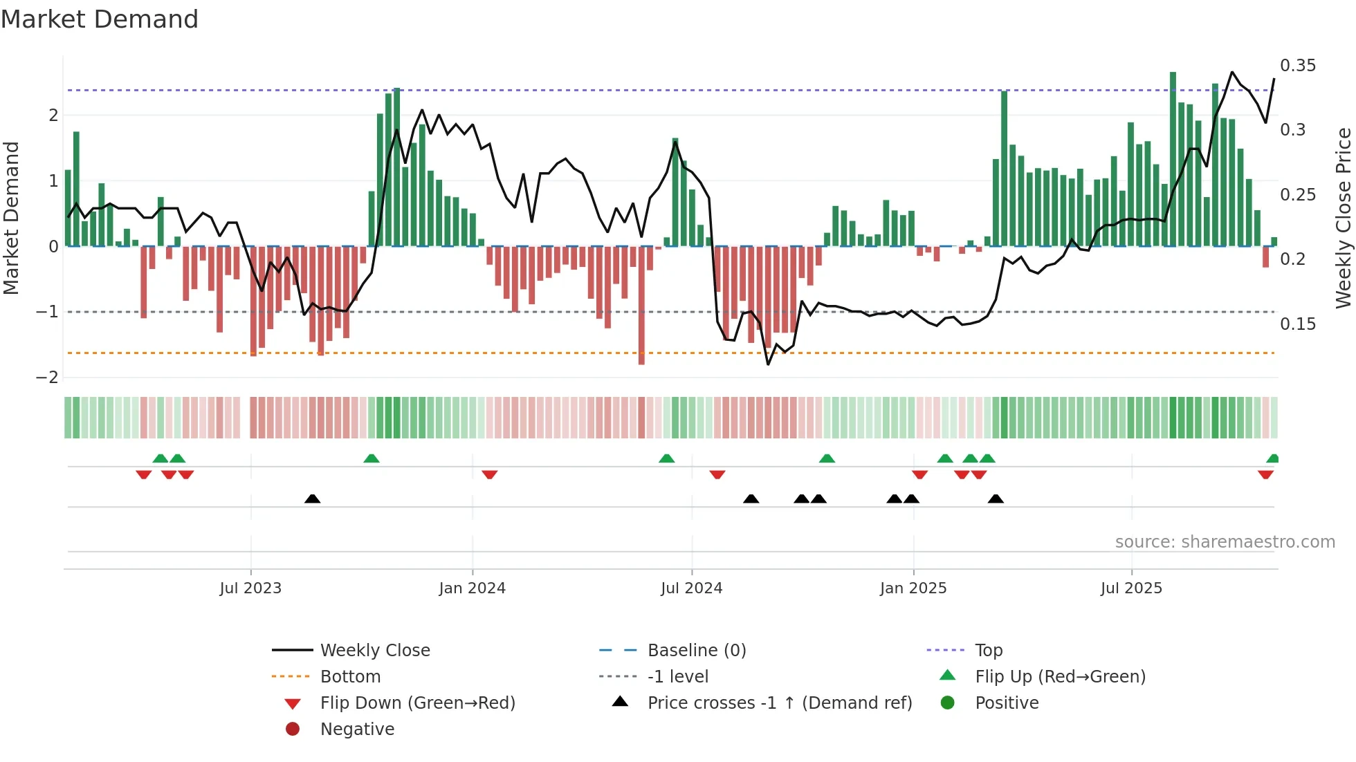 0687 weekly Market Demand chart
