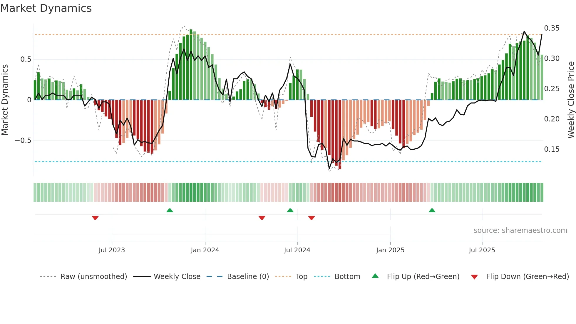 0687 weekly Market Dynamics chart