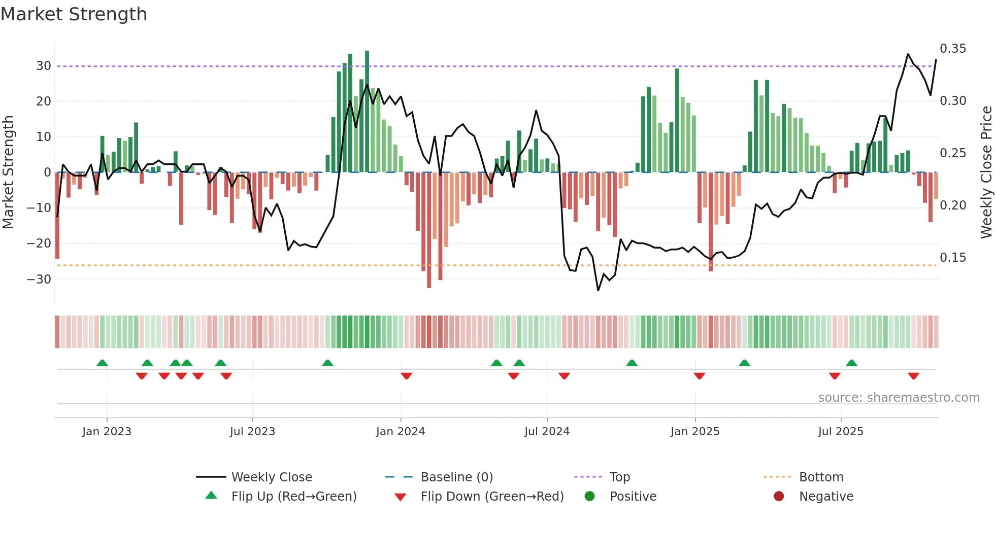 0687 weekly Market Strength chart