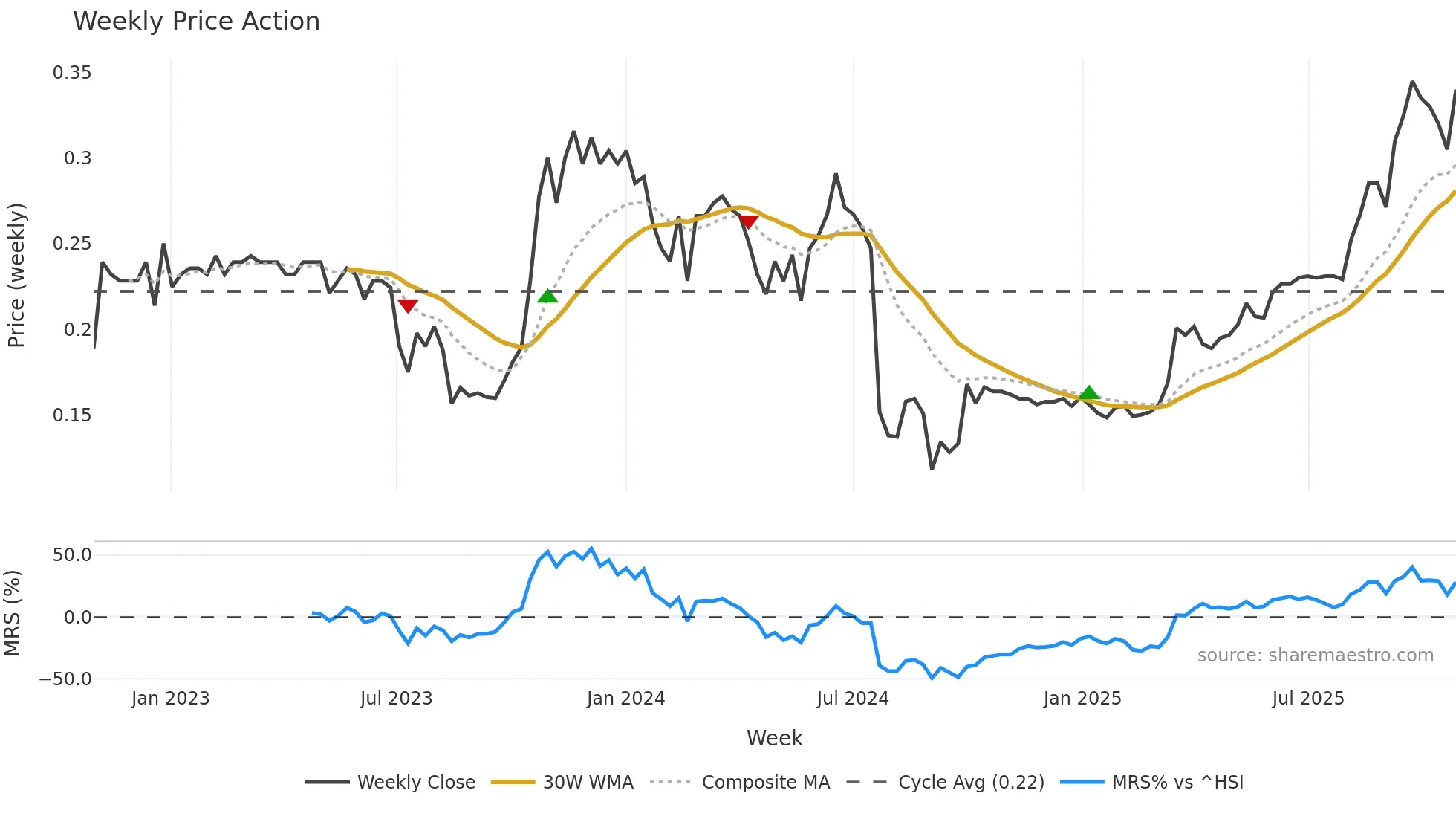0687 weekly Price Action chart, closing 2025-10-27