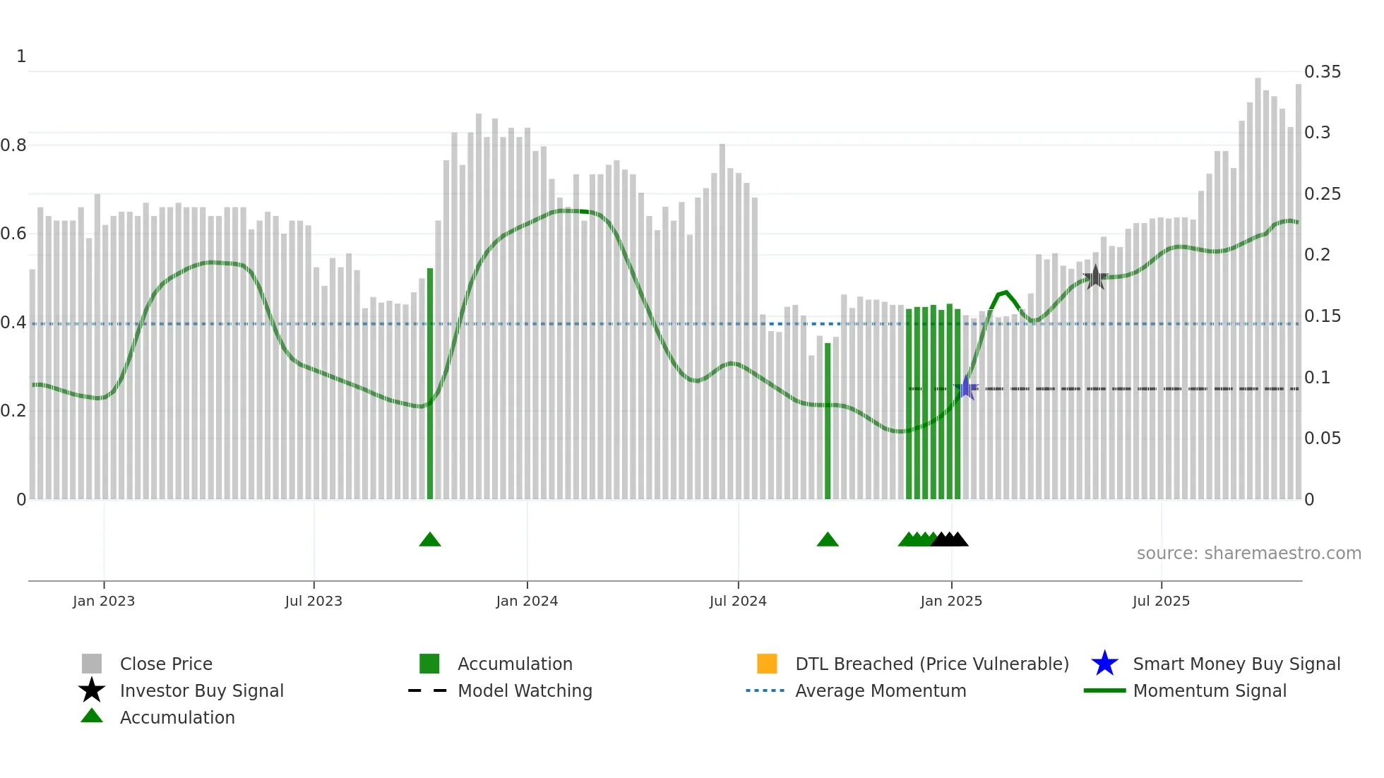 0687 weekly Smart Money chart