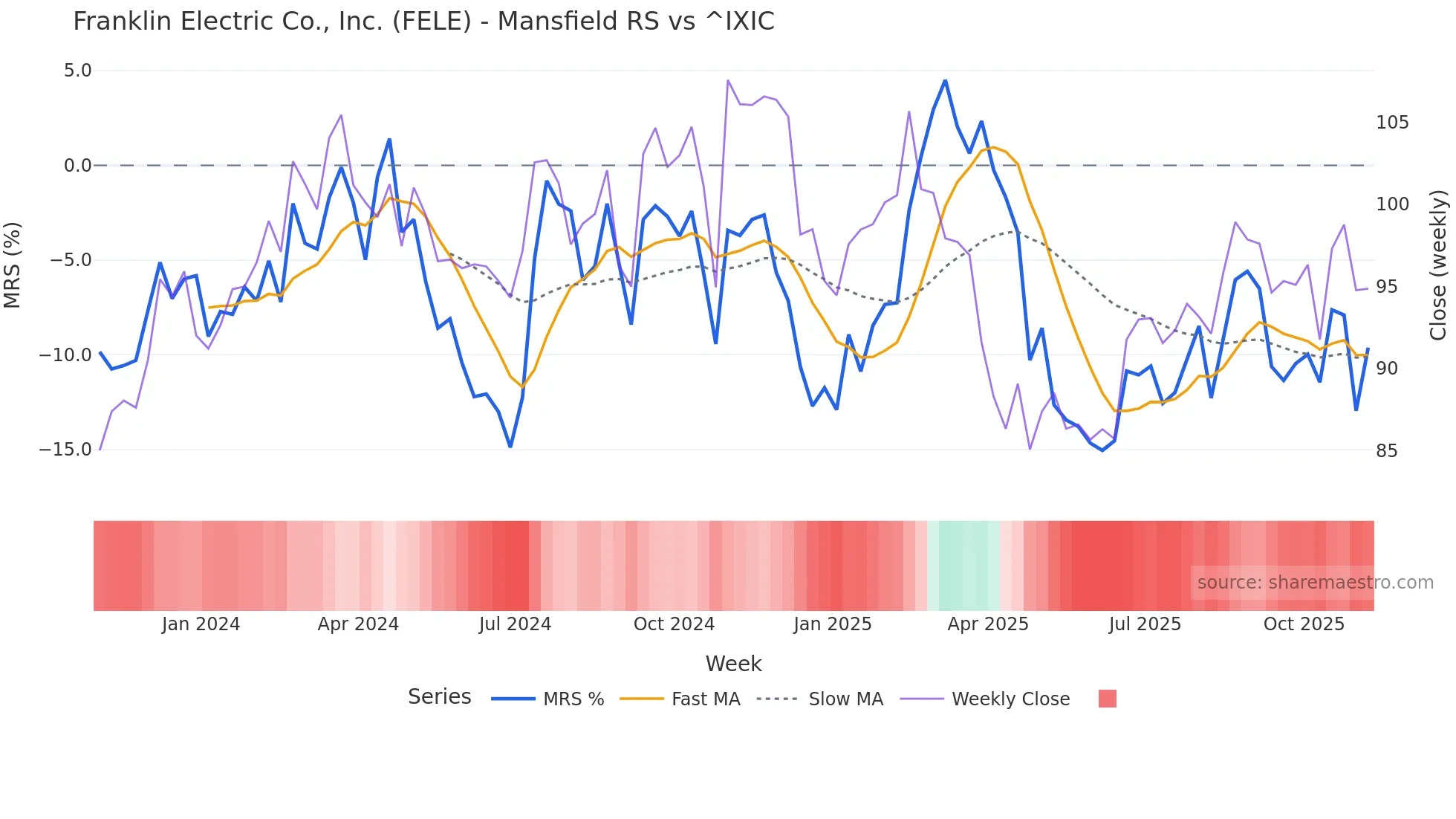FELE Mansfield Relative Strength chart