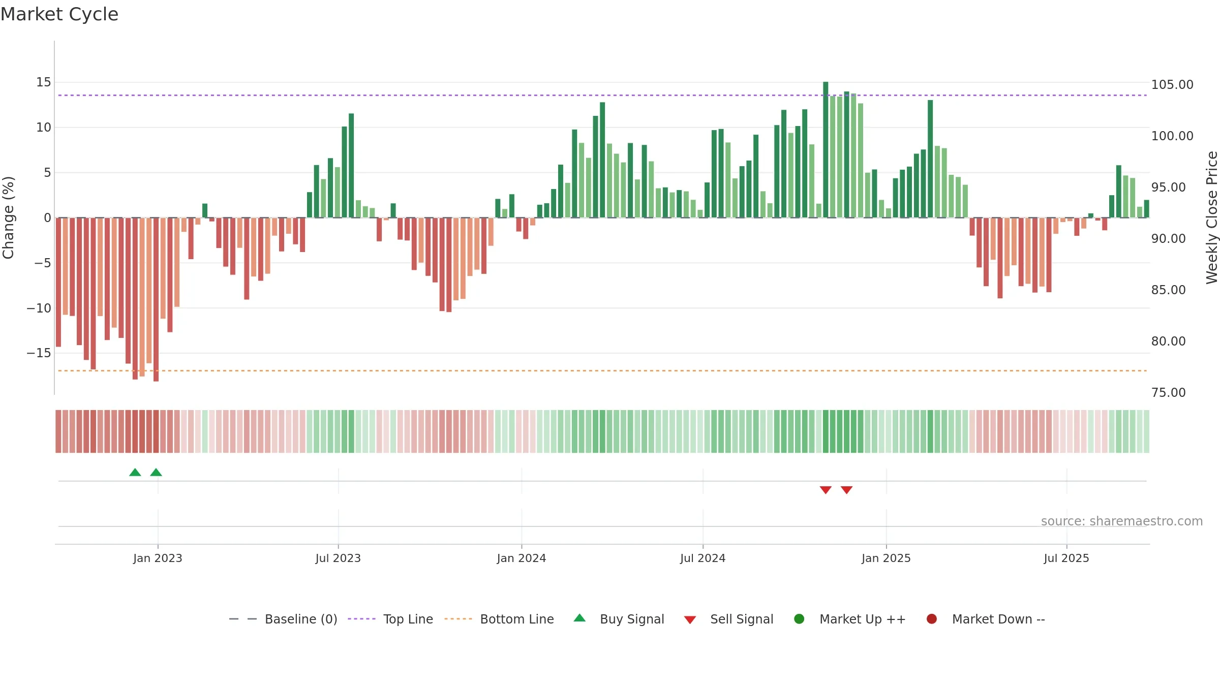 FELE weekly Market Cycle chart, closing 2025-09-19.