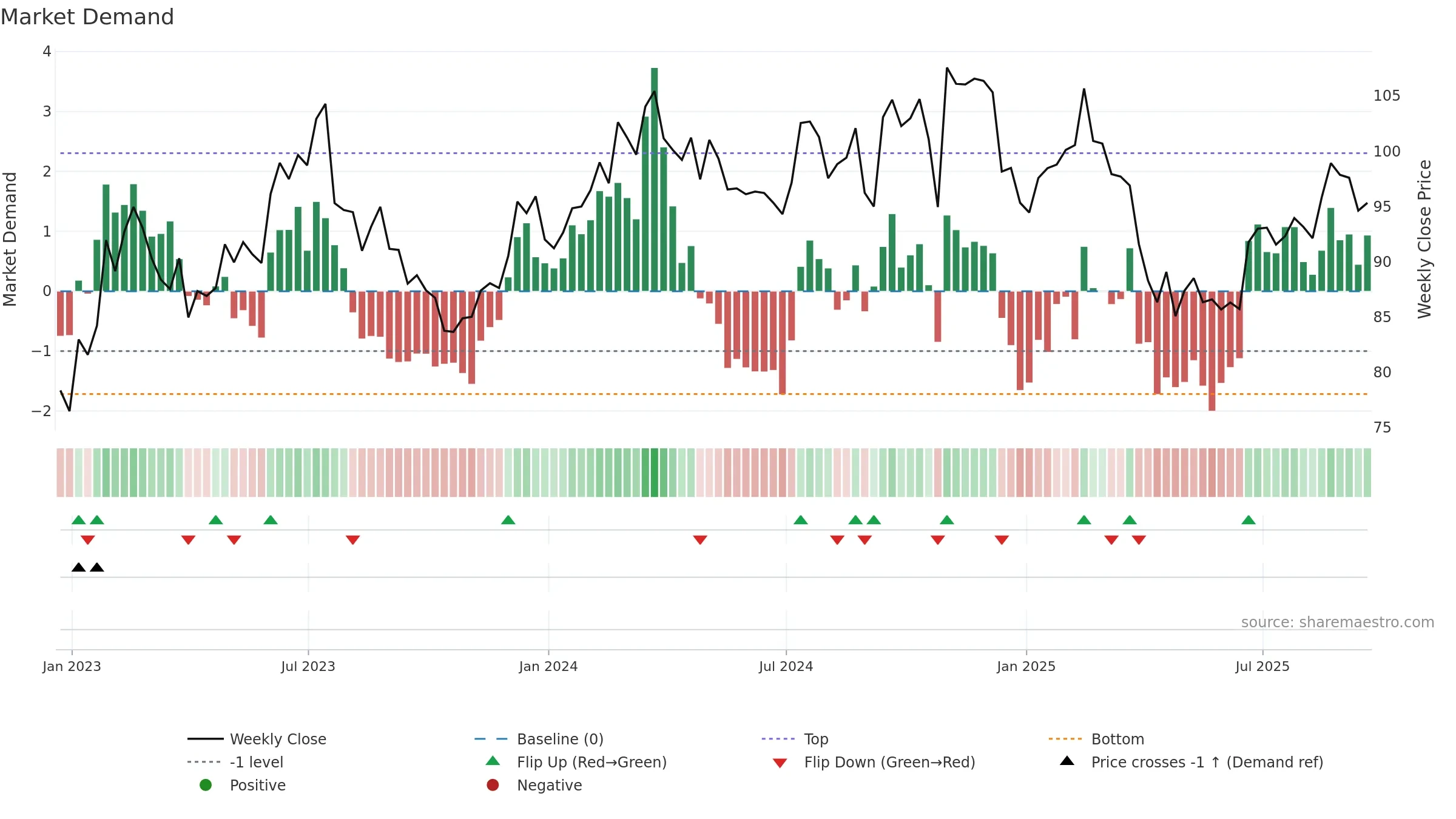 FELE weekly Market Demand chart, closing 2025-09-19.