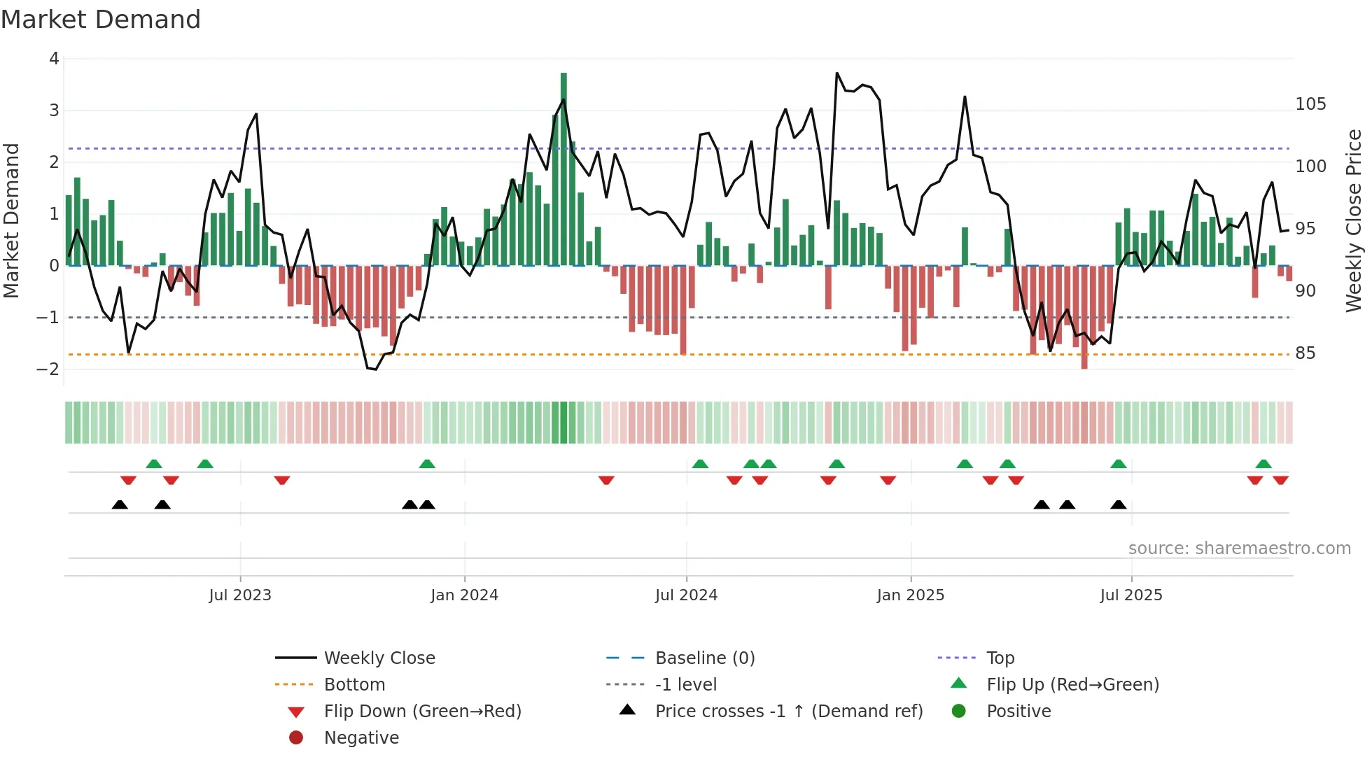 FELE weekly Market Demand chart