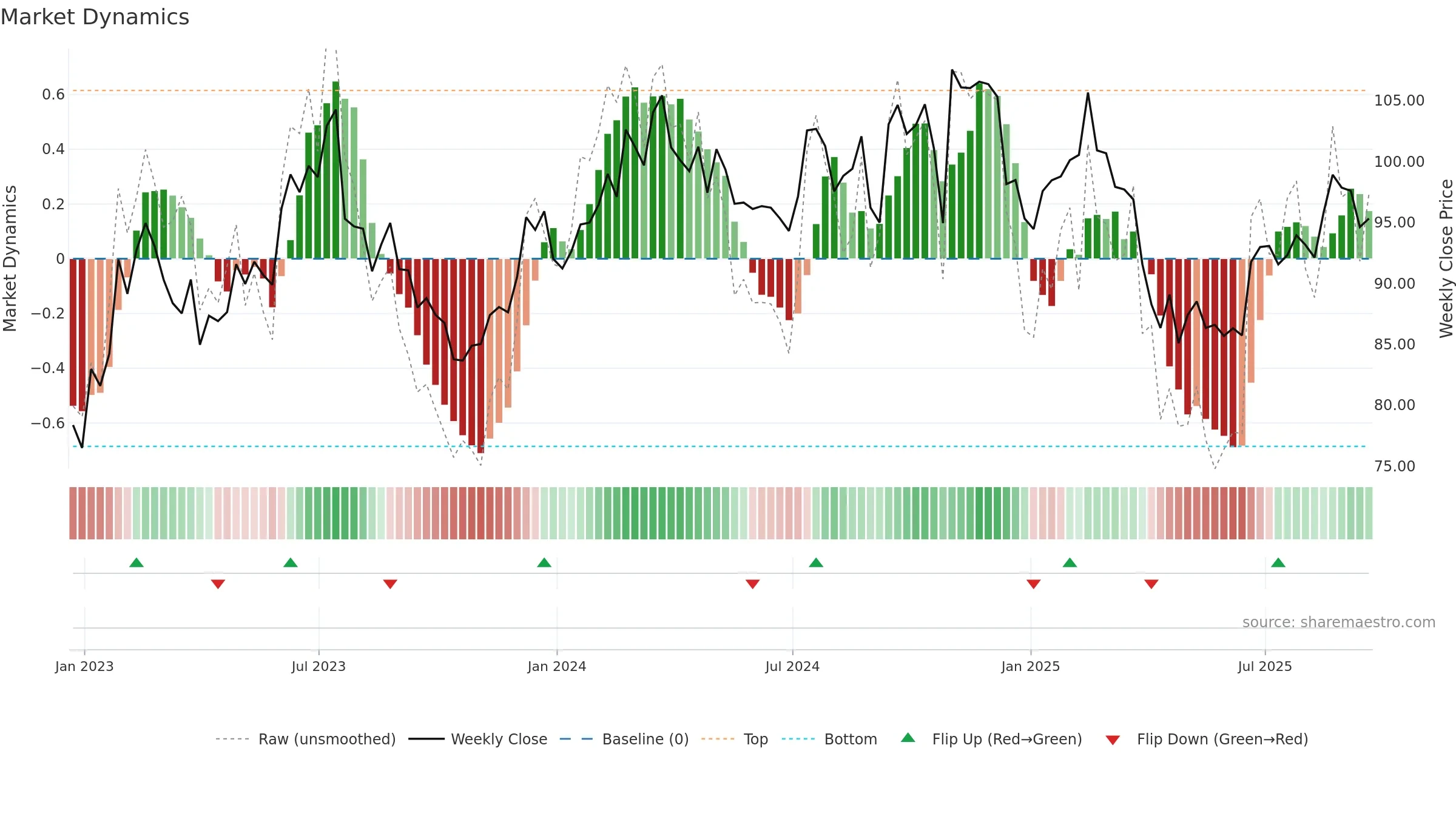 FELE weekly Market Dynamics chart, closing 2025-09-19.