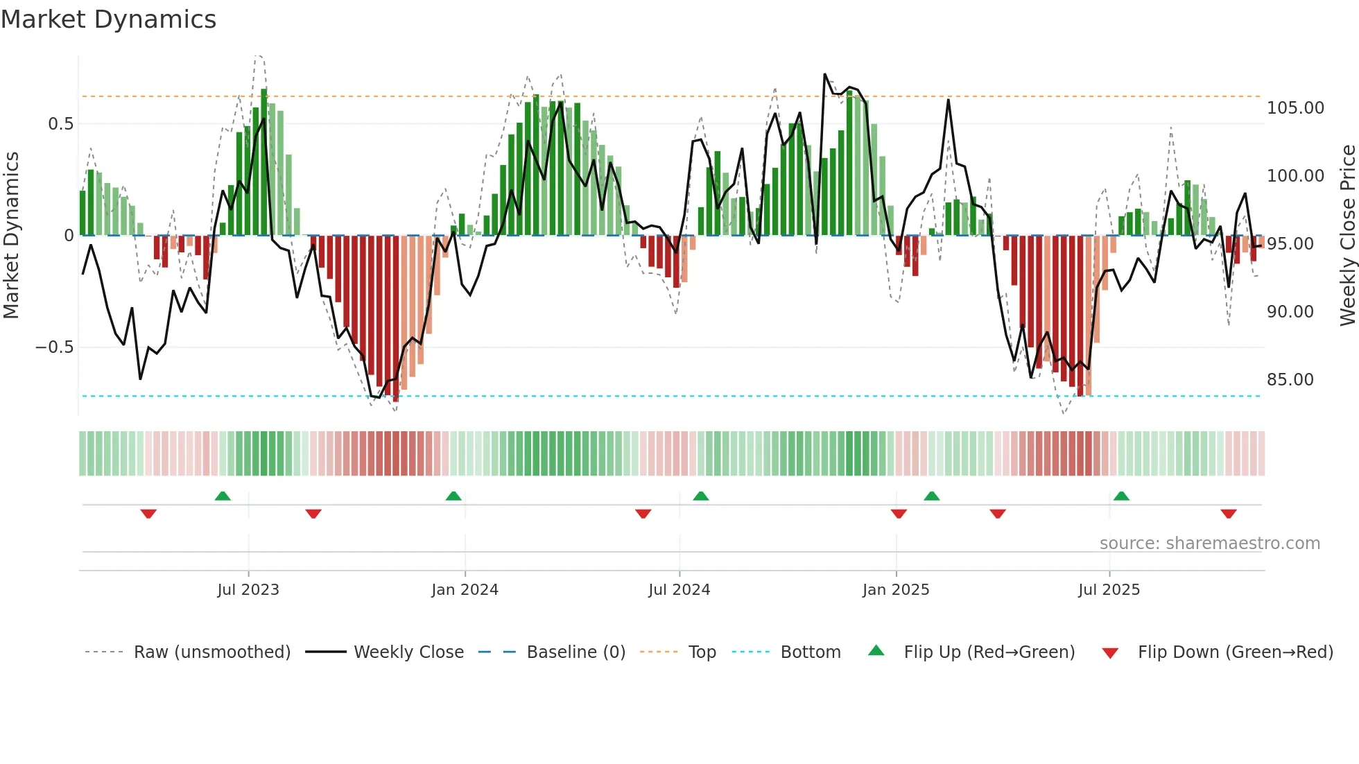 FELE weekly Market Dynamics chart