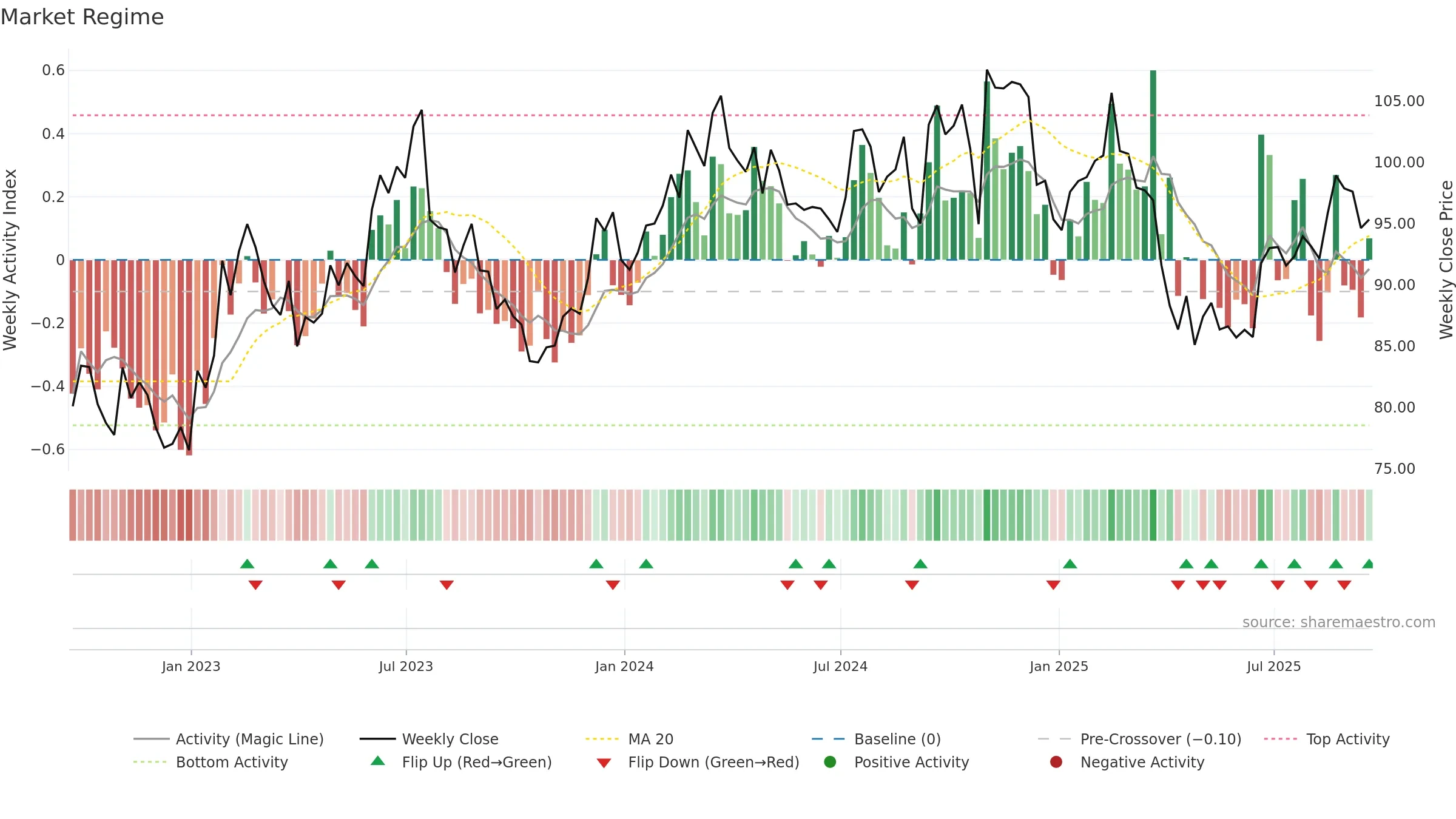 FELE weekly Market Snapshot chart, closing 2025-09-19.
